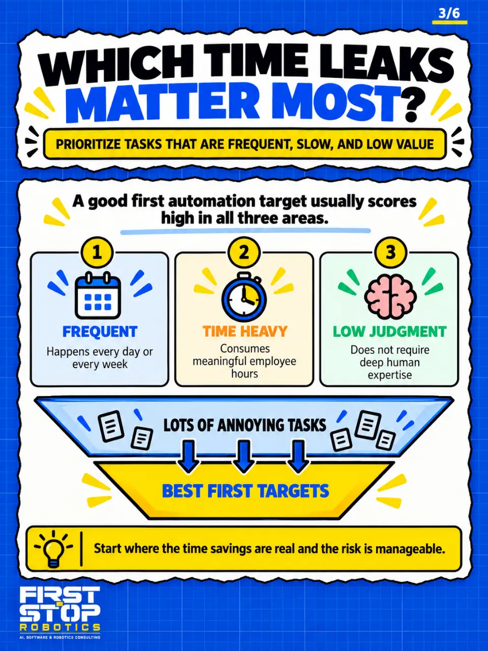Which time leaks matter most?
Prioritize tasks that are frequent, slow, and low value
A good first automation target usually scores high in all three areas.
Frequent: Happens every day or every week
Time heavy: Consumes meaningful employee hours
Low judgment: Does not require deep human expertise
Lots of annoying tasks
Best first targets
Start where the time savings are real and the risk is manageable.