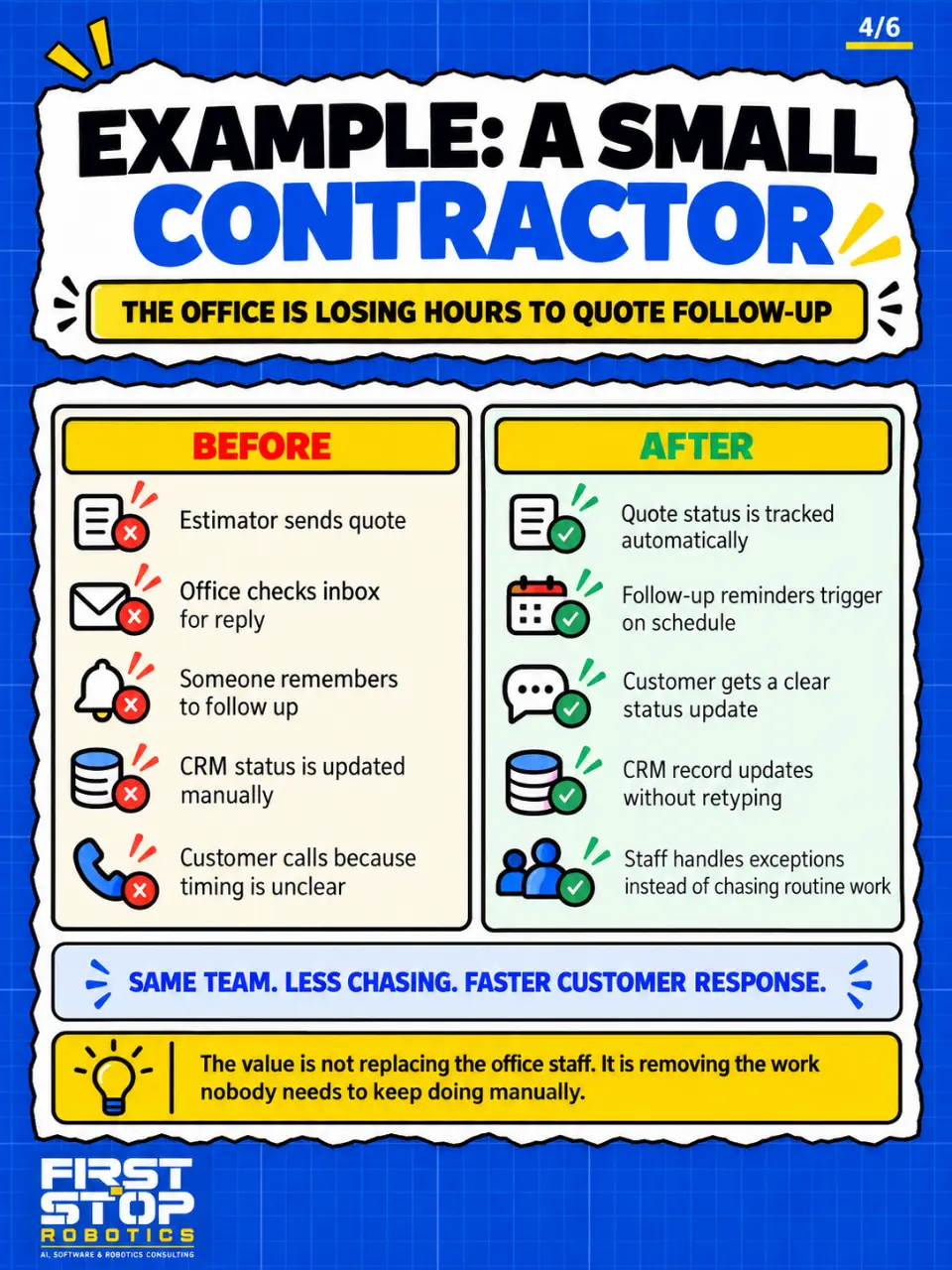Example: a small contractor
The office is losing hours to quote follow-up
Before
Estimator sends quote
Office checks inbox for reply
Someone remembers to follow up
CRM status is updated manually
Customer calls because timing is unclear
After
Quote status is tracked automatically
Follow-up reminders trigger on schedule
Customer gets a clear status update
CRM record updates without retyping
Staff handles exceptions instead of chasing routine work
Same team. Less chasing. Faster customer response.
The value is not replacing the office staff. It is removing the work nobody needs to keep doing manually.