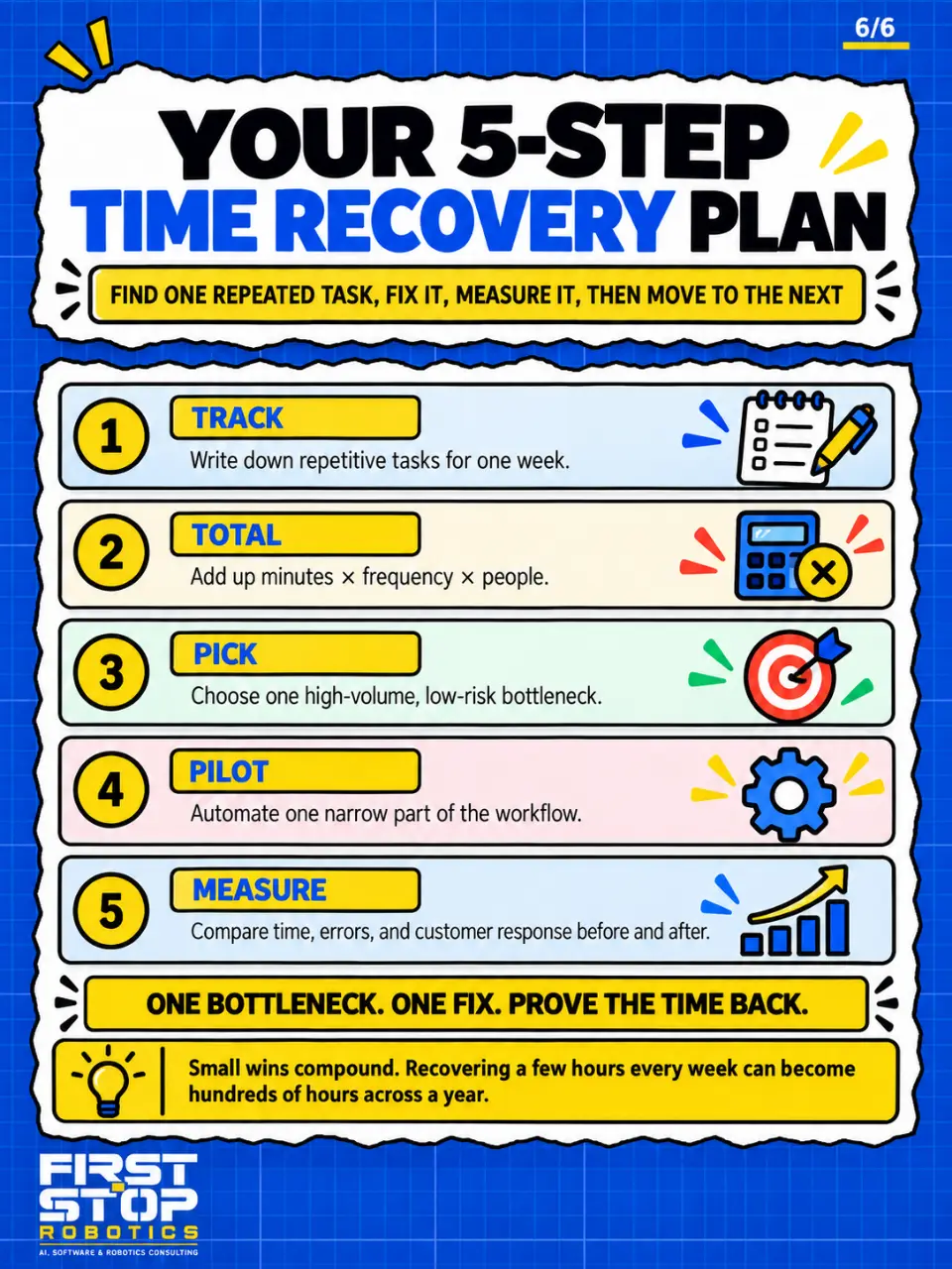 Your 5-step time recovery plan
Find one repeated task, fix it, measure it, then move to the next
Track: Write down repetitive tasks for one week.
Total: Add up minutes × frequency × people.
Pick: Choose one high-volume, low-risk bottleneck.
Pilot: Automate one narrow part of the workflow.
Measure: Compare time, errors, and customer response before and after.
One bottleneck. One fix. Prove the time back.
Small wins compound. Recovering a few hours every week can become hundreds of hours across a year.