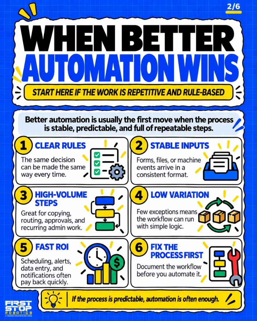 When better automation wins
Start here if the work is repetitive and rule-based
Better automation is usually the first move when the process is stable, predictable, and full of repeatable steps.
Clear rules: The same decision can be made the same way every time.
Stable inputs: Forms, files, or machine events arrive in a consistent format.
High-volume steps: Great for copying, routing, approvals, and recurring admin work.
Low variation: Few exceptions means the workflow can run with simple logic.
Fast ROI: Scheduling, alerts, data entry, and notifications often pay back quickly.
Fix the process first: Document the workflow before you automate it.
If the process is predictable, automation is often enough.