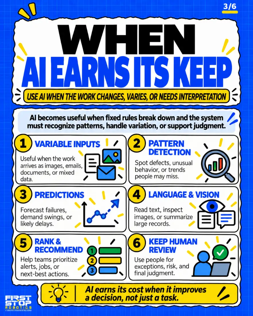 When AI earns its keep
Use AI when the work changes, varies, or needs interpretation
AI becomes useful when fixed rules break down and the system must recognize patterns, handle variation, or support judgment.
Variable inputs: Useful when the work arrives as images, emails, documents, or mixed data.
Pattern detection: Spot defects, unusual behavior, or trends people may miss.
Predictions: Forecast failures, demand swings, or likely delays.
Language & vision: Read text, inspect images, or summarize large records.
Rank & recommend: Help teams prioritize alerts, jobs, or next-best actions.
Keep human review: Use people for exceptions, risk, and final judgment.
AI earns its cost when it improves a decision, not just a task.
