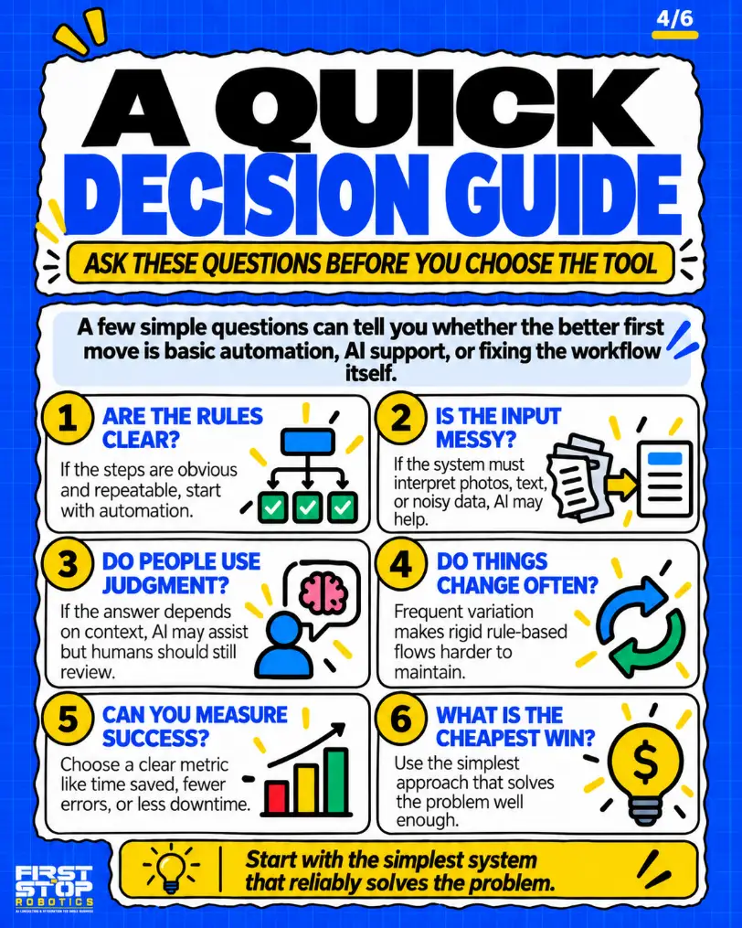 A quick decision guide
Ask these questions before you choose the tool
A few simple questions can tell you whether the better first move is basic automation, AI support, or fixing the workflow itself.
Are the rules clear? If the steps are obvious and repeatable, start with automation.
Is the input messy? If the system must interpret photos, text, or noisy data, AI may help.
Do people use judgment? If the answer depends on context, AI may assist but humans should still review.
Do things change often? Frequent variation makes rigid rule-based flows harder to maintain.
Can you measure success? Choose a clear metric like time saved, fewer errors, or less downtime.
What is the cheapest win? Use the simplest approach that solves the problem well enough.
Start with the simplest system that reliably solves the problem.