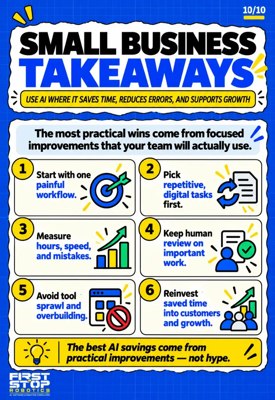 Small business takeaways
Use AI where it saves time, reduces errors, and supports growth
The most practical wins come from focused improvements that your team will actually use.
Start with one painful workflow.
Pick repetitive, digital tasks first.
Measure hours, speed, and mistakes.
Keep human review on important work.
Avoid tool sprawl and overbuilding.
Reinvest saved time into customers and growth.
The best AI savings come from practical improvements, not hype.