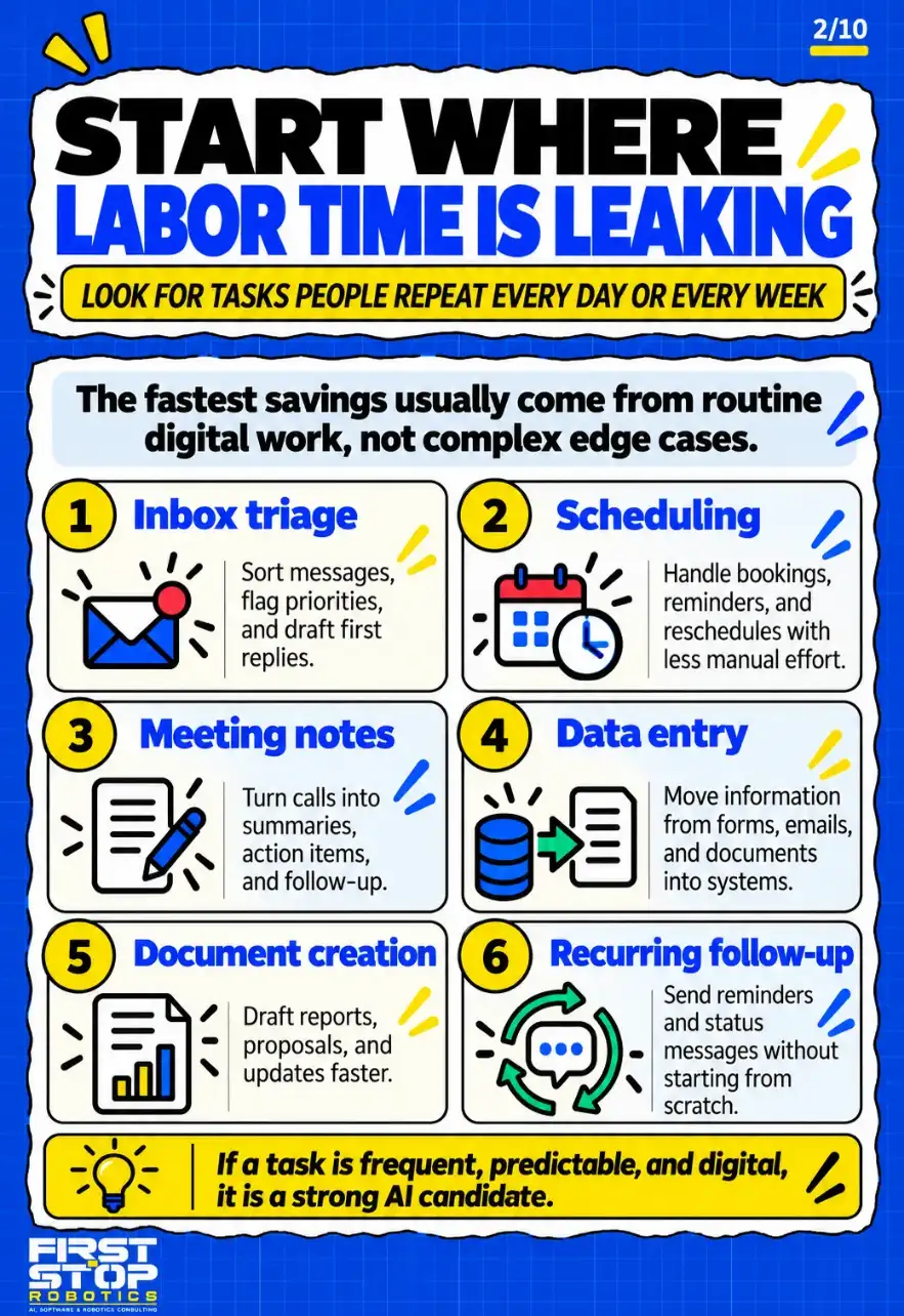 Start where labor time is leaking
Look for tasks people repeat every day or every week
The fastest savings usually come from routine digital work, not complex edge cases.
Inbox triage: Sort messages, flag priorities, and draft first replies.
Scheduling: Handle bookings, reminders, and reschedules with less manual effort.
Meeting notes: Turn calls into summaries, action items, and follow-up.
Data entry: Move information from forms, emails, and documents into systems.
Document creation: Draft reports, proposals, and updates faster.
Recurring follow-up: Send reminders and status messages without starting from scratch.
If a task is frequent, predictable, and digital, it is a strong AI candidate.