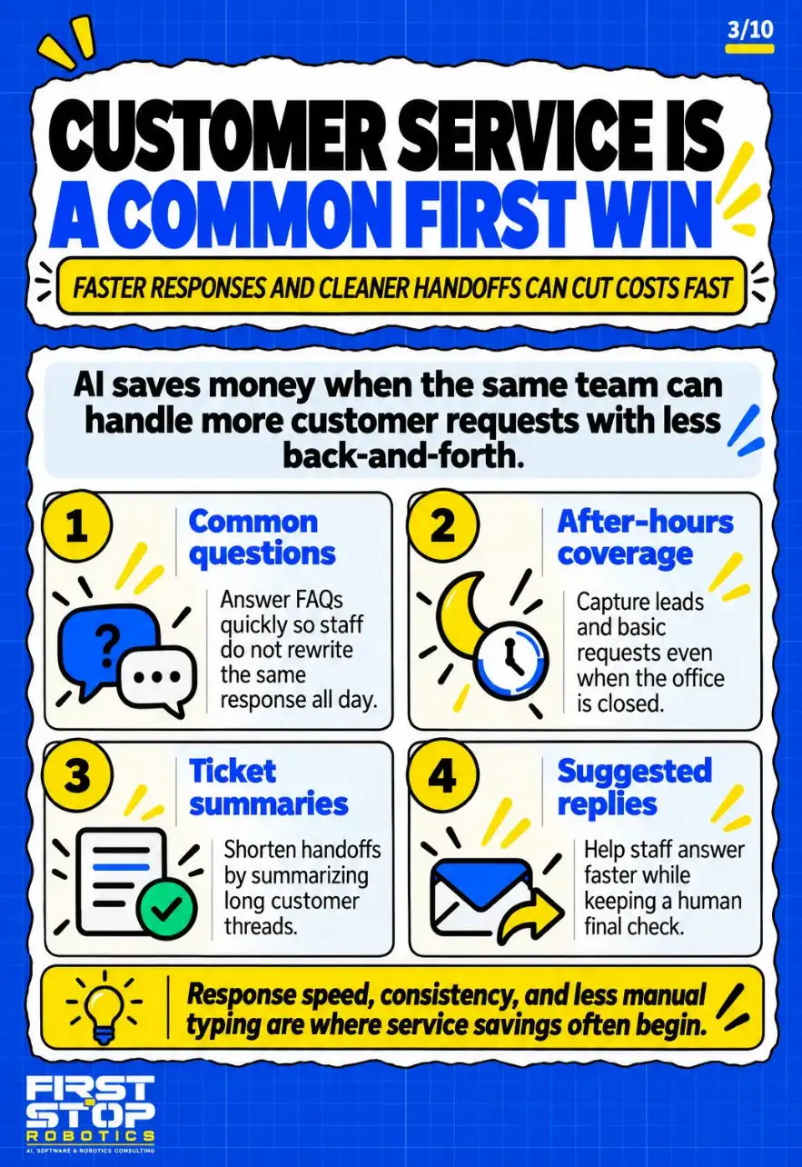 Customer service is a common first win
Faster responses and cleaner handoffs can cut costs fast
AI saves money when the same team can handle more customer requests with less back-and-forth.
Common questions: Answer FAQs quickly so staff do not rewrite the same response all day.
After-hours coverage: Capture leads and basic requests even when the office is closed.
Ticket summaries: Shorten handoffs by summarizing long customer threads.
Suggested replies: Help staff answer faster while keeping a human final check.
Response speed, consistency, and less manual typing are where service savings often begin.