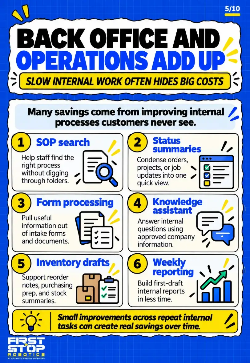 Back office and operations add up
Slow internal work often hides big costs
Many savings come from improving internal processes customers never see.
SOP search: Help staff find the right process without digging through folders.
Status summaries: Condense orders, projects, or job updates into one quick view.
Form processing: Pull useful information out of intake forms and documents.
Knowledge assistant: Answer internal questions using approved company information.
Inventory drafts: Support reorder notes, purchasing prep, and stock summaries.
Weekly reporting: Build first-draft internal reports in less time.
Small improvements across repeat internal tasks can create real savings over time.