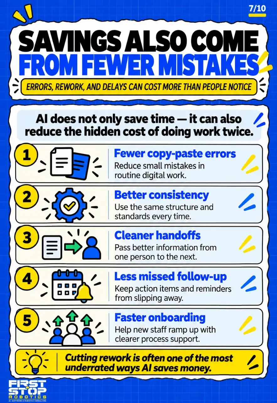 Savings also come from fewer mistakes
Errors, rework, and delays can cost more than people notice
AI does not only save time, it can also reduce the hidden cost of doing work twice.
Fewer copy-paste errors: Reduce small mistakes in routine digital work.
Better consistency: Use the same structure and standards every time.
Cleaner handoffs: Pass better information from one person to the next.
Less missed follow-up: Keep action items and reminders from slipping away.
Faster onboarding: Help new staff ramp up with clearer process support.
Cutting rework is often one of the most underrated ways AI saves money.