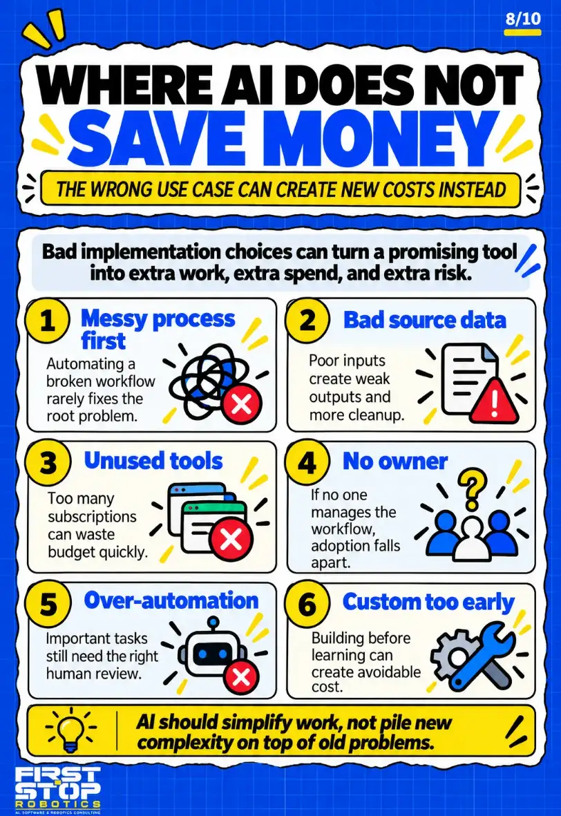 Where AI does not save money
The wrong use case can create new costs instead
Bad implementation choices can turn a promising tool into extra work, extra spend, and extra risk.
Messy process first: Automating a broken workflow rarely fixes the root problem.
Bad source data: Poor inputs create weak outputs and more cleanup.
Unused tools: Too many subscriptions can waste budget quickly.
No owner: If no one manages the workflow, adoption falls apart.
Over-automation: Important tasks still need the right human review.
Custom too early: Building before learning can create avoidable cost.
AI should simplify work, not pile new complexity on top of old problems.