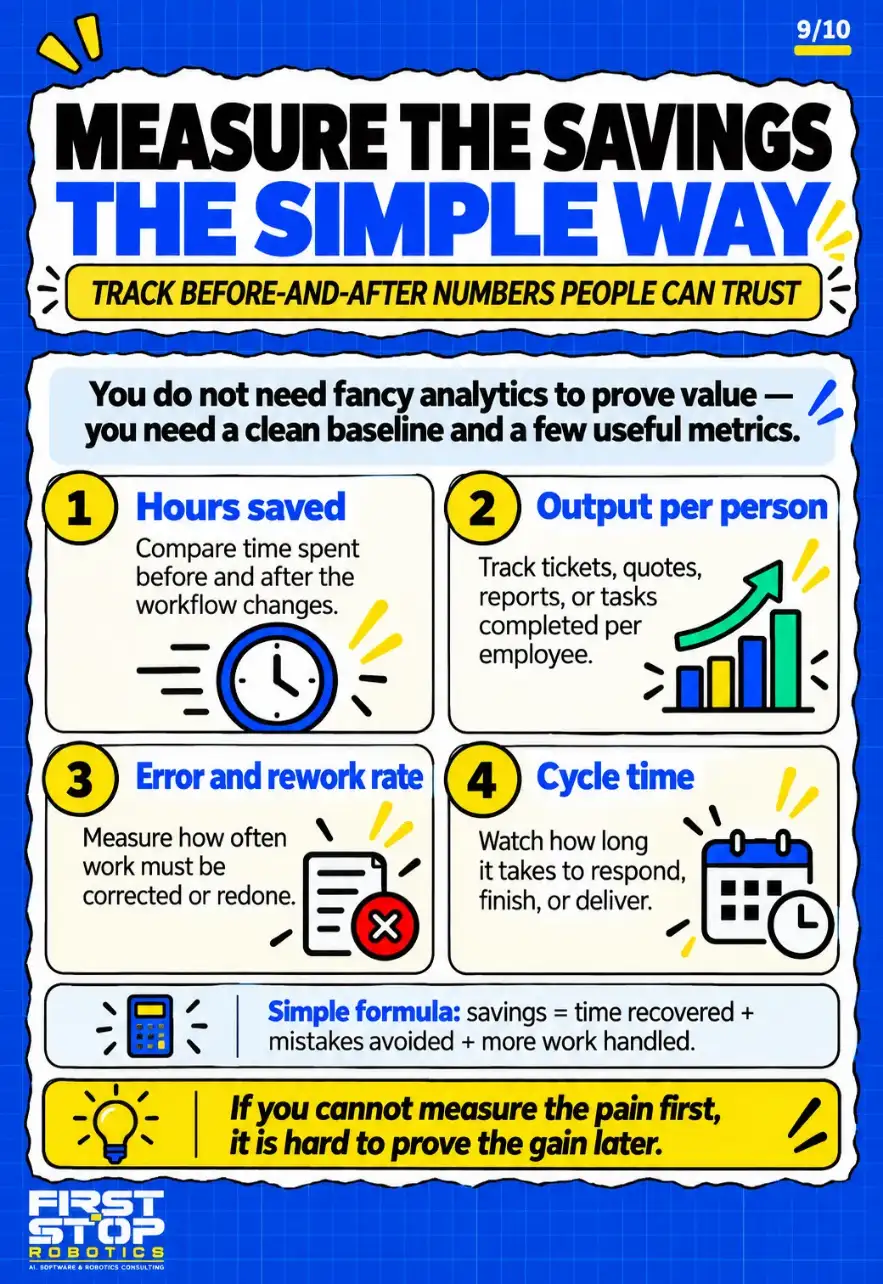 Measure the savings the simple way
Track before-and-after numbers people can trust
You do not need fancy analytics to prove value: you need a clean baseline and a few useful metrics.
Hours saved: Compare time spent before and after the workflow changes.
Output per person: Track tickets, quotes, reports, or tasks completed per employee.
Error and rework rate: Measure how often work must be corrected or redone.
Cycle time: Watch how long it takes to respond, finish, or deliver.
Simple formula: savings = time recovered + mistakes avoided + more work handled.
If you cannot measure the pain first, it is hard to prove the gain later.