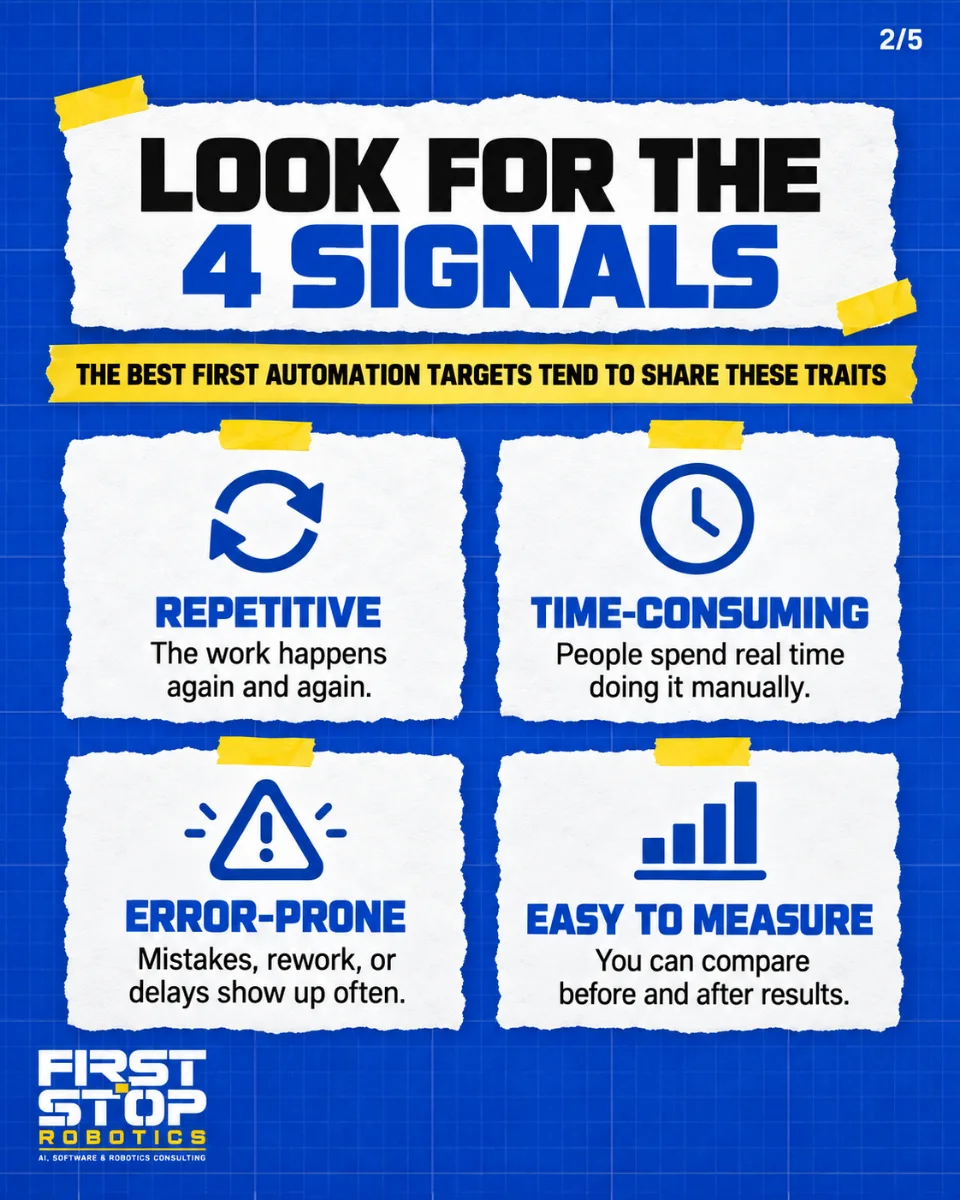 Look for the 4 signals
The best first automation targets tend to share these traits
Repetitive: The work happens again and again.
Time-consuming: People spend real time doing it manually.
Error-prone: Mistakes, rework, or delays show up often.
Easy to measure: You can compare before and after results.