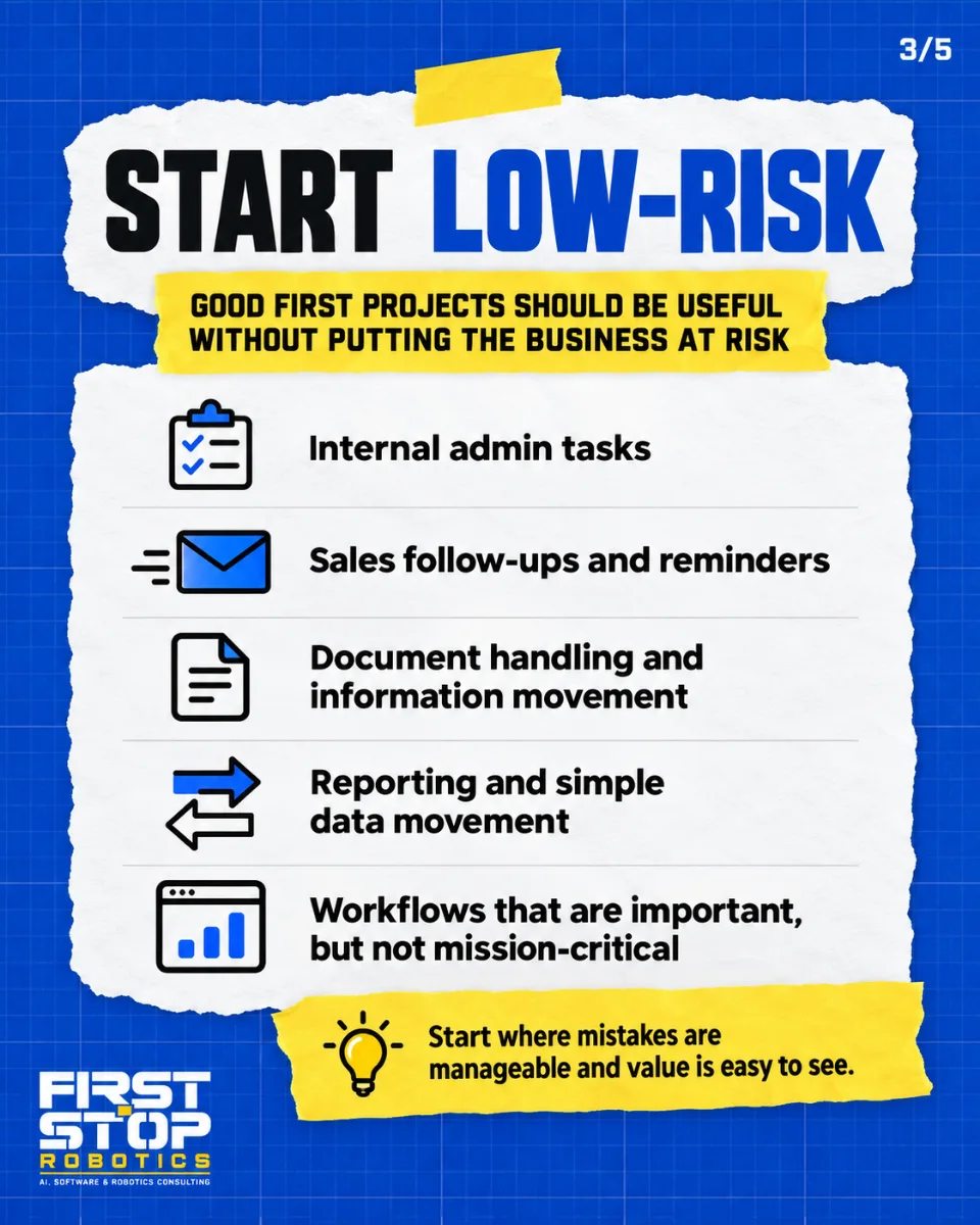 Start low-risk
Good first projects should be useful without putting the business at risk
Internal admin tasks
Sales follow-ups and reminders
Document handling and information movement
Reporting and simple data movement
Workflows that are important, but not mission-critical
Start where mistakes are manageable and value is easy to see.