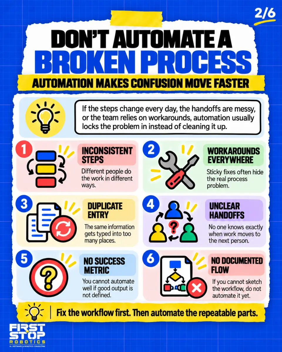 Don't automate a broken process
Automation makes confusion move faster
If the steps change every day, the handoffs are messy, or the team relies on workarounds, automation usually locks the problem in instead of cleaning it up.
Inconsistent steps: Different people do the work in different ways.
Workarounds everywhere: Sticky fixes often hide the real process problem.
Duplicate entry: The same information gets typed into too many places.
Unclear handoffs: No one knows exactly when work moves to the next person.
No success metric: You cannot automate well if good output is not defined.
No documented flow: If you cannot sketch the workflow, do not automate it yet.
Fix the workflow first. Then automate the repeatable parts.