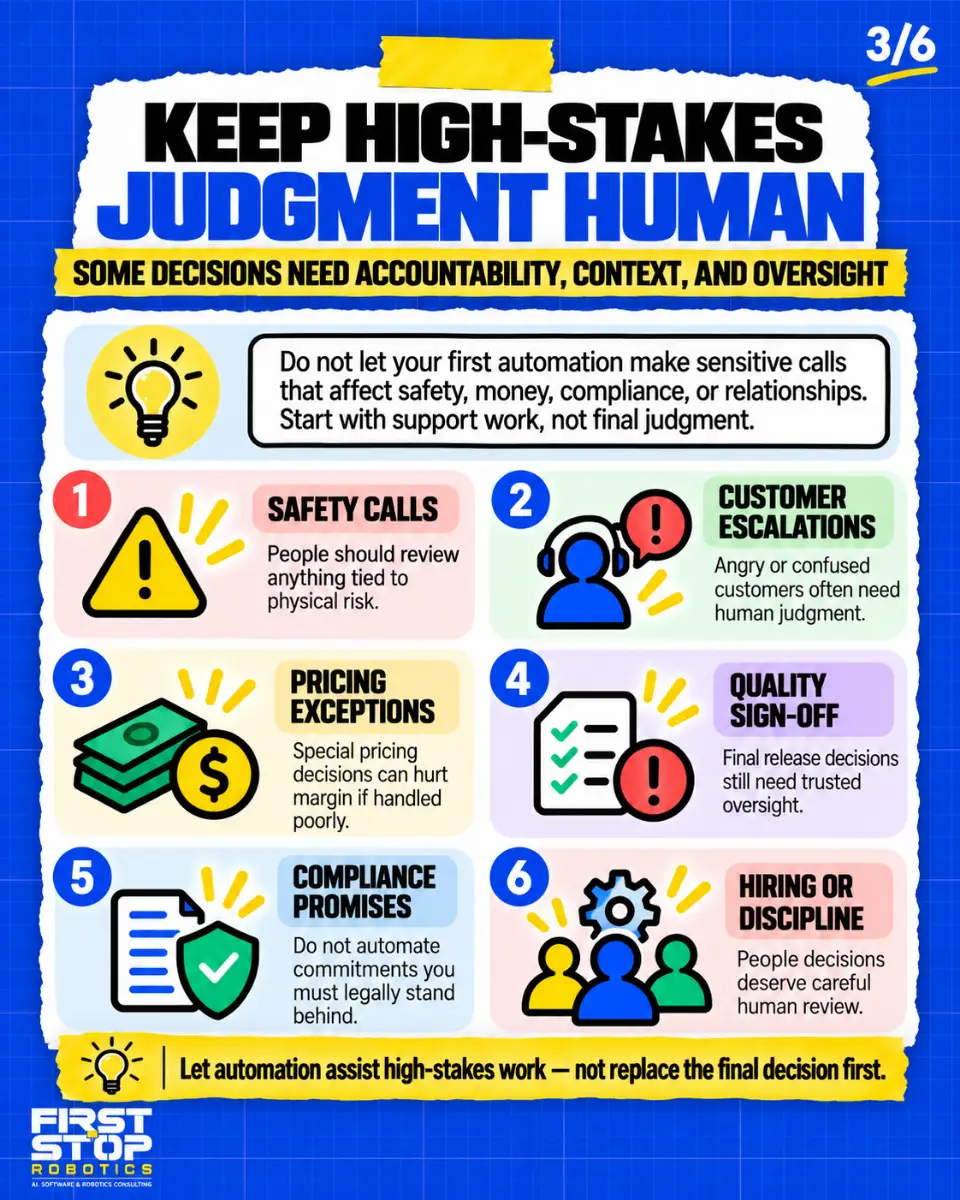 Keep high-stakes judgment human
Some decisions need accountability, context, and oversight
Do not let your first automation make sensitive calls that affect safety, money, compliance, or relationships. Start with support work, not final judgment.
Safety calls: People should review anything tied to physical risk.
Customer escalations: Angry or confused customers often need human judgment.
Pricing exceptions: Special pricing decisions can hurt margin if handled poorly.
Quality sign-off: Final release decisions still need trusted oversight.
Compliance promises: Do not automate commitments you must legally stand behind.
Hiring or discipline: People decisions deserve careful human review.
Let automation assist high-stakes work, not replace the final decision first.