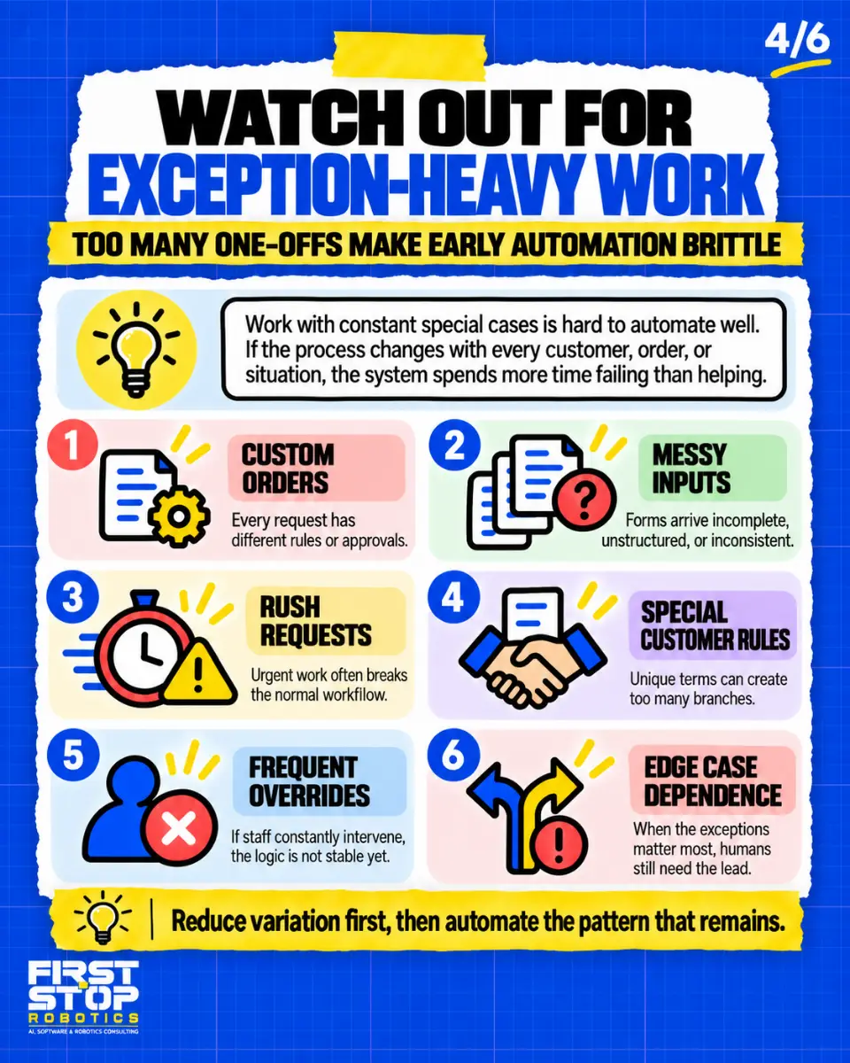 Watch out for exception-heavy work
Too many one-offs make early automation brittle
Work with constant special cases is hard to automate well. If the process changes with every customer, order, or situation, the system spends more time failing than helping.
Custom orders: Every request has different rules or approvals.
Messy inputs: Forms arrive incomplete, unstructured, or inconsistent.
Rush requests: Urgent work often breaks the normal workflow.
Special customer rules: Unique terms can create too many branches.
Frequent overrides: If staff constantly intervene, the logic is not stable yet.
Edge case dependence: When the exceptions matter most, humans still need the lead.
Reduce variation first, then automate the pattern that remains.