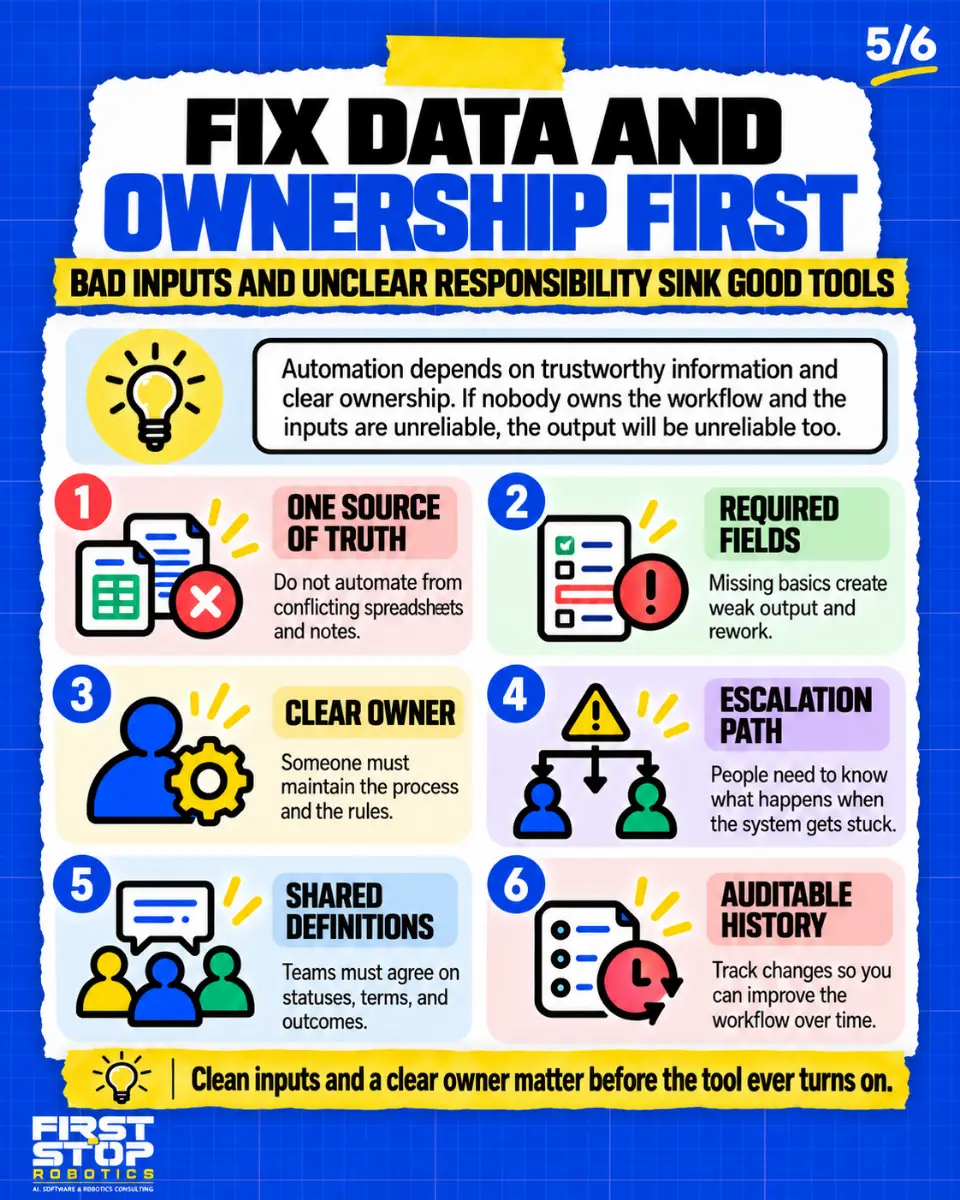 Fix data and ownership first
Bad inputs and unclear responsibility sink good tools
Automation depends on trustworthy information and clear ownership. If nobody owns the workflow and the inputs are unreliable, the output will be unreliable too.
One source of truth: Do not automate from conflicting spreadsheets and notes.
Required fields: Missing basics create weak output and rework.
Clear owner: Someone must maintain the process and the rules.
Escalation path: People need to know what happens when the system gets stuck.
Shared definitions: Teams must agree on statuses, terms, and outcomes.
Auditable history: Track changes so you can improve the workflow over time.
Clean inputs and a clear owner matter before the tool ever turns on.
