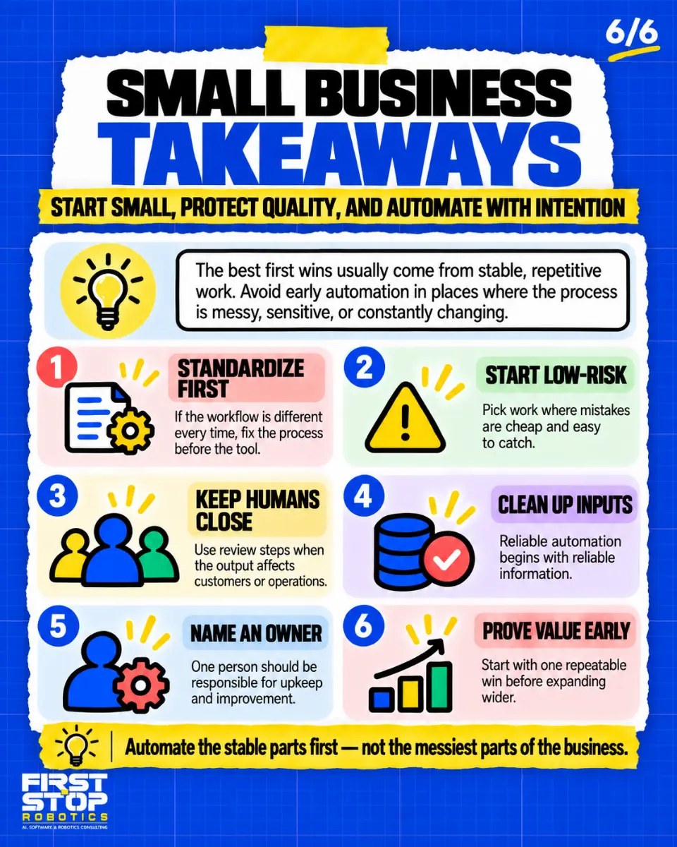 Small business takeaways
Start small, protect quality, and automate with intention
The best first wins usually come from stable, repetitive work. Avoid early automation in places where the process is messy, sensitive, or constantly changing.
Standardize first: If the workflow is different every time, fix the process before the tool.
Start low-risk: Pick work where mistakes are cheap and easy to catch.
Keep humans close: Use review steps when the output affects customers or operations.
Clean up inputs: Reliable automation begins with reliable information.
Name an owner: One person should be responsible for upkeep and improvement.
Prove value early: Start with one repeatable win before expanding wider.
Automate the stable parts first, not the messiest parts of the business.