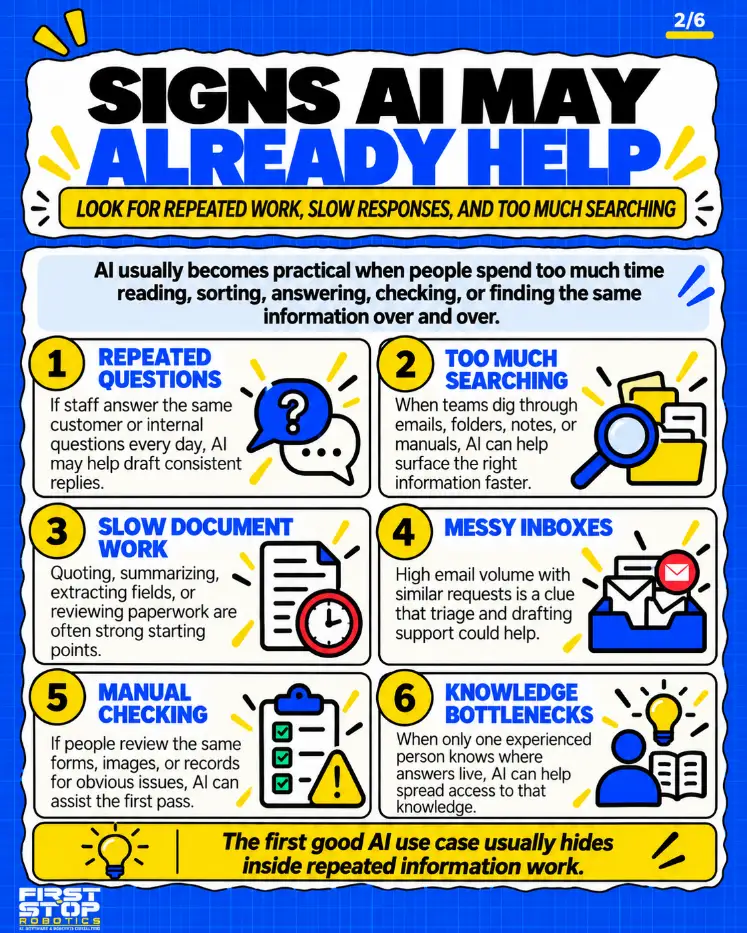 Signs AI may already help
Look for repeated work, slow responses, and too much searching
AI usually becomes practical when people spend too much time reading, sorting, answering, checking, or finding the same information over and over.
Repeated questions: If staff answer the same customer or internal questions every day, AI may help draft consistent replies.
Too much searching: When teams dig through emails, folders, notes, or manuals, AI can help surface the right information faster.
Slow document work: Quoting, summarizing, extracting fields, or reviewing paperwork are often strong starting points.
Messy inboxes: High email volume with similar requests is a clue that triage and drafting support could help.
Manual checking: If people review the same forms, images, or records for obvious issues, AI can assist the first pass.
Knowledge bottlenecks: When only one experienced person knows where answers live, AI can help spread access to that knowledge.
The first good AI use case usually hides inside repeated information work.