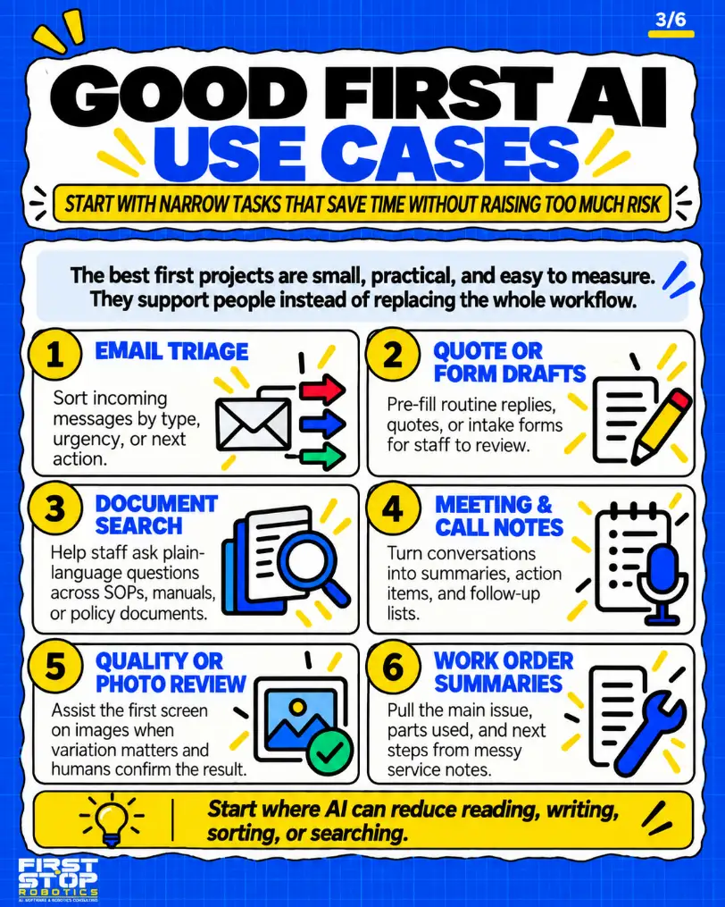Good first AI use cases
Start with narrow tasks that save time without raising too much risk
The best first projects are small, practical, and easy to measure. They support people instead of replacing the whole workflow.
Email triage: Sort incoming messages by type, urgency, or next action.
Quote or form drafts: Pre-fill routine replies, quotes, or intake forms for staff to review.
Document search: Help staff ask plain-language questions across SOPs, manuals, or policy documents.
Meeting & call notes: Turn conversations into summaries, action items, and follow-up lists.
Quality or photo review: Assist the first screen on images when variation matters and humans confirm the result.
Work order summaries: Pull the main issue, parts used, and next steps from messy service notes.
Start where AI can reduce reading, writing, sorting, or searching.