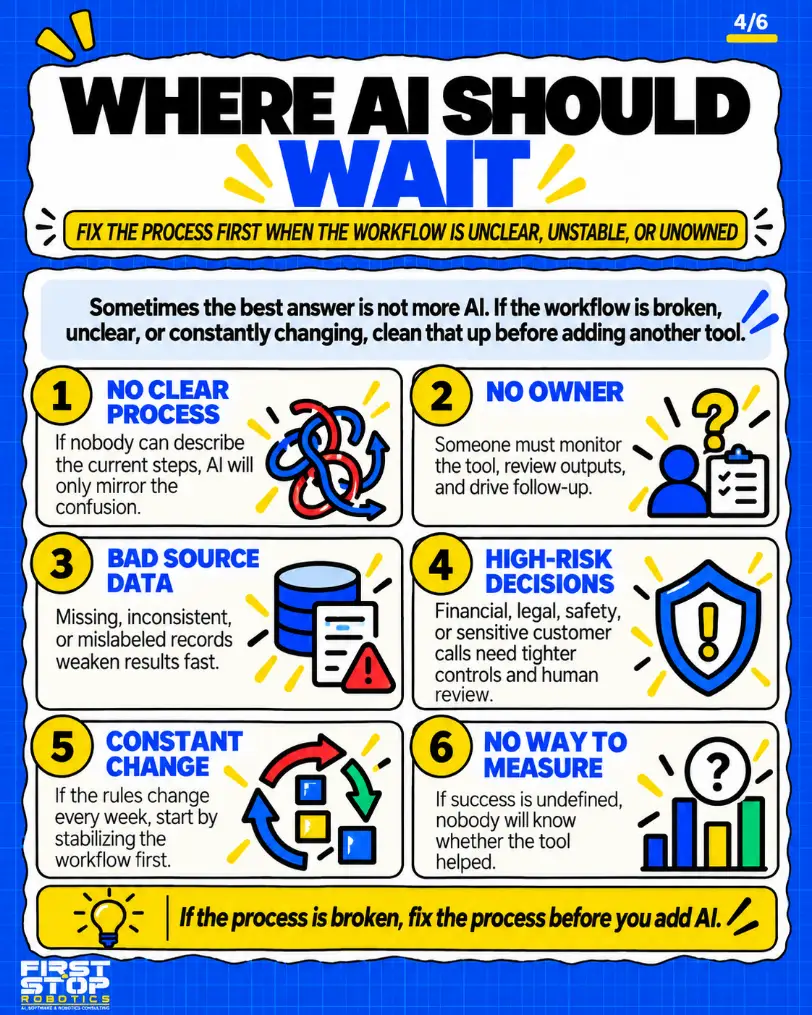 Where AI should wait
Fix the process first when the workflow is unclear, unstable, or unowned
Sometimes the best answer is not more AI. If the workflow is broken, unclear, or constantly changing, clean that up before adding another tool.
No clear process: If nobody can describe the current steps, AI will only mirror the confusion.
No owner: Someone must monitor the tool, review outputs, and drive follow-up.
Bad source data: Missing, inconsistent, or mislabeled records weaken results fast.
High-risk decisions: Financial, legal, safety, or sensitive customer calls need tighter controls and human review.
Constant change: If the rules change every week, start by stabilizing the workflow first.
No way to measure: If success is undefined, nobody will know whether the tool helped.
If the process is broken, fix the process before you add AI.