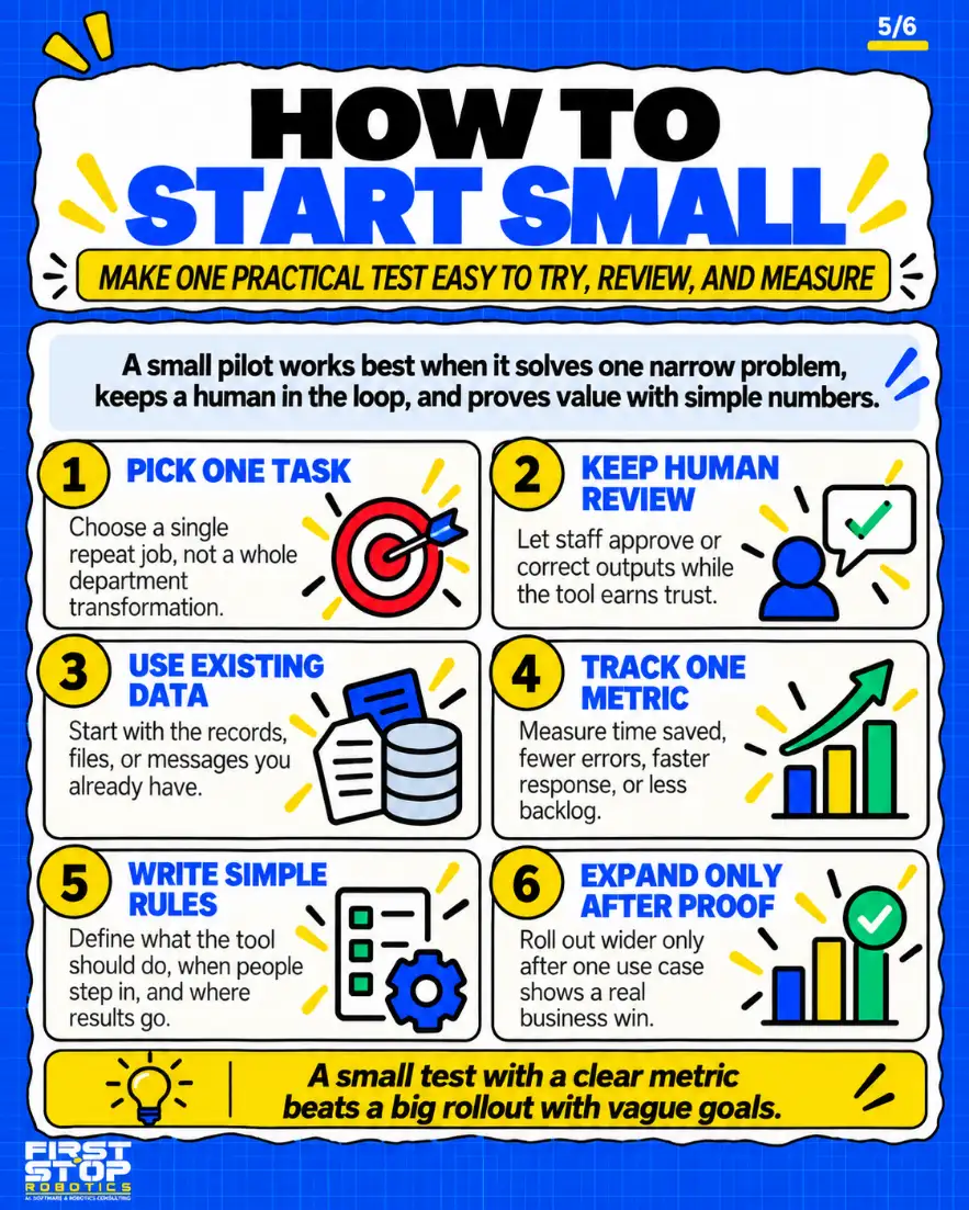 How to start small
Make one practical test easy to try, review, and measure
A small pilot works best when it solves one narrow problem, keeps a human in the loop, and proves value with simple numbers.
Pick one task: Choose a single repeat job, not a whole department transformation.
Keep human review: Let staff approve or correct outputs while the tool earns trust.
Use existing data: Start with the records, files, or messages you already have.
Track one metric: Measure time saved, fewer errors, faster response, or less backlog.
Write simple rules: Define what the tool should do, when people step in, and where results go.
Expand only after proof: Roll out wider only after one use case shows a real business win.
A small test with a clear metric beats a big rollout with vague goals.