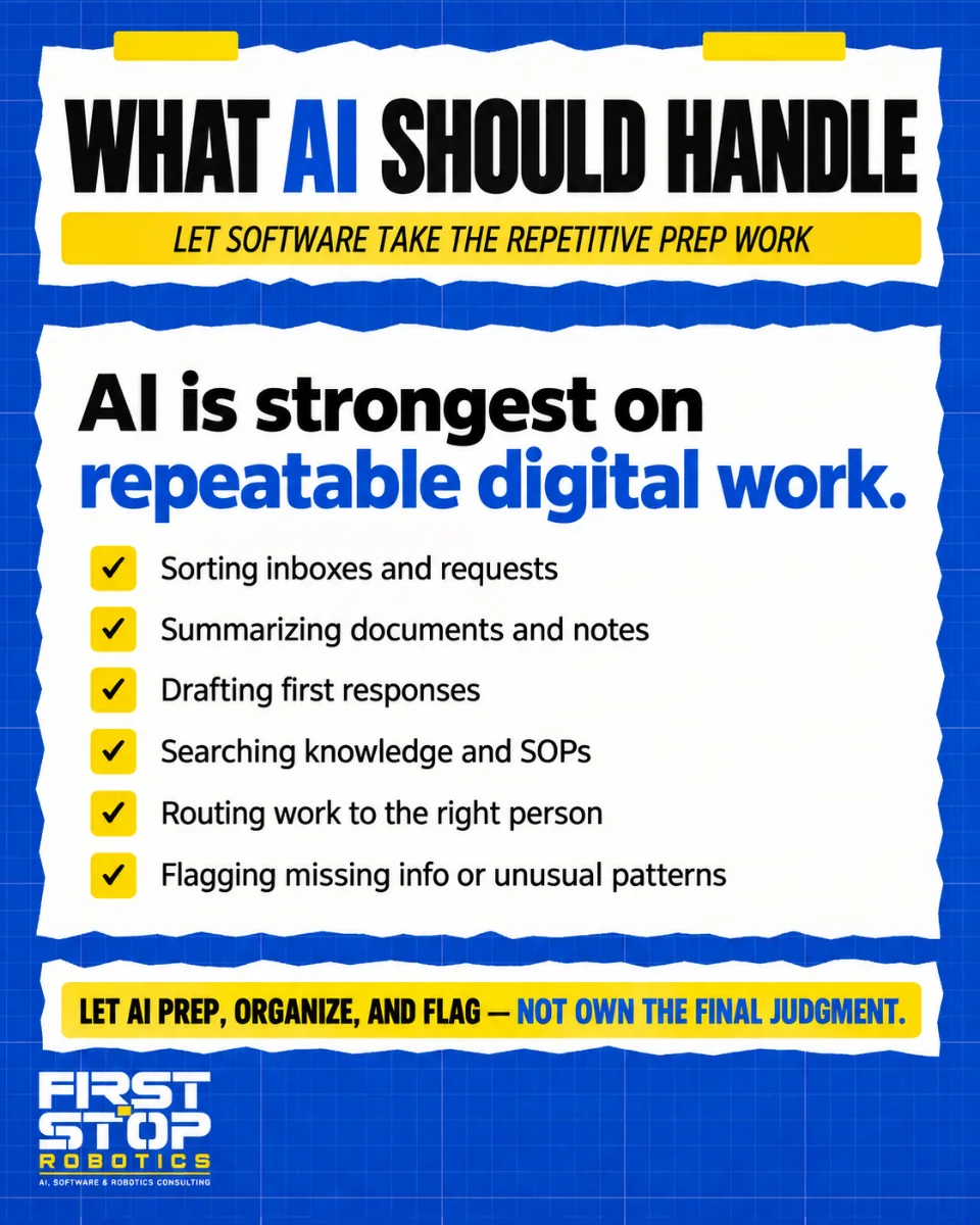 What AI should handle
Let software take the repetitive prep work
AI is strongest on repeatable digital work.
Sorting inboxes and requests
Summarizing documents and notes
Drafting first responses
Searching knowledge and SOPs
Routing work to the right person
Flagging missing info or unusual patterns
Let AI prep, organize, and flag, not own the final judgment.