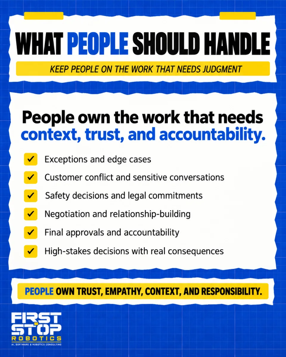 What people should handle
Keep people on the work that needs judgment
People own the work that needs context, trust, and accountability.
Exceptions and edge cases
Customer conflict and sensitive conversations
Safety decisions and legal commitments
Negotiation and relationship-building
Final approvals and accountability
High-stakes decisions with real consequences
People own trust, empathy, context, and responsibility.