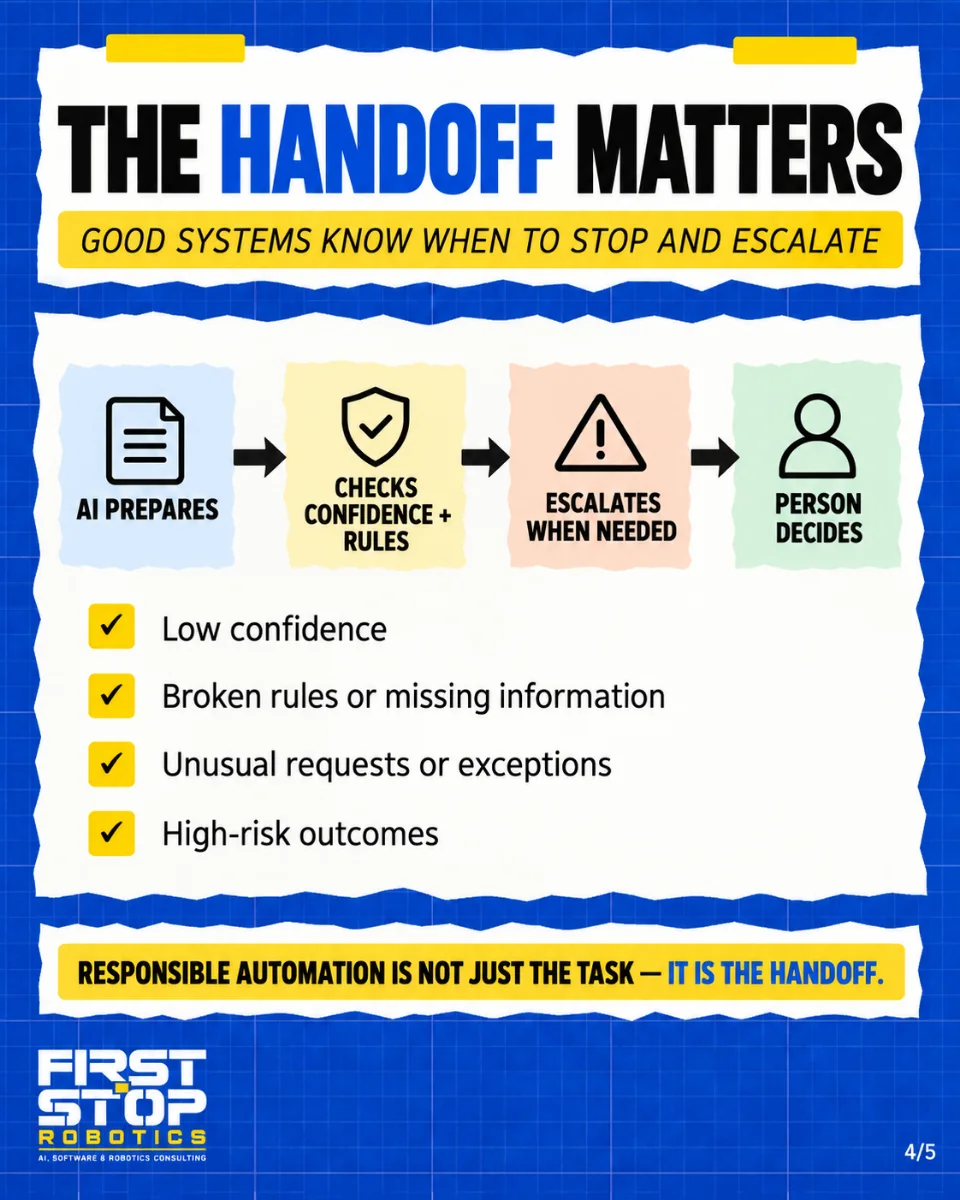The handoff matters
Good systems know when to stop and escalate
AI prepares
Checks confidence + rules
Escalates when needed
Person decides
Low confidence
Broken rules or missing information
Unusual requests or exceptions
High-risk outcomes
Responsible automation is not just the task: it is the handoff.