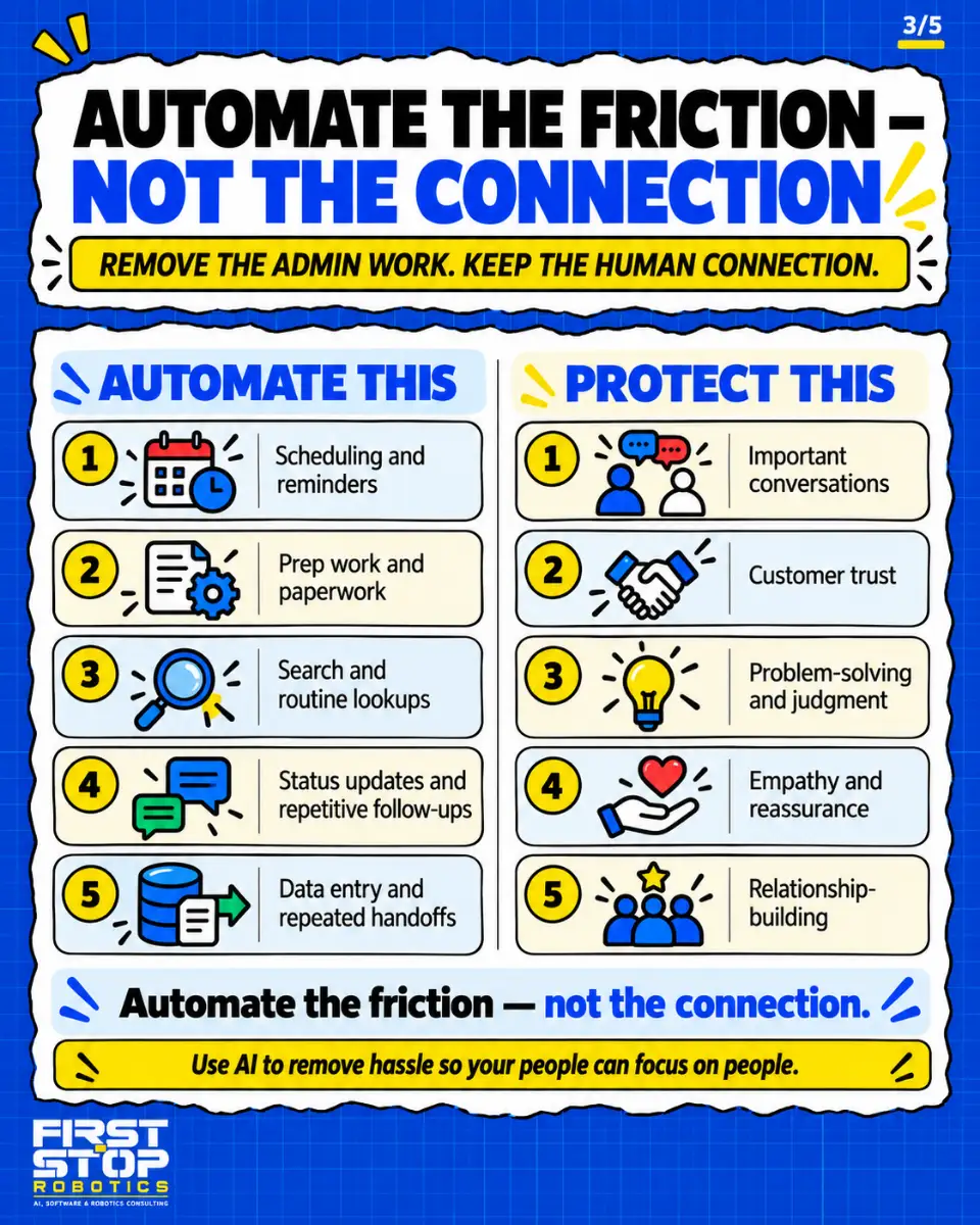 Automate the friction, not the connection
Remove the admin work. Keep the human connection.
Automate this
Scheduling and reminders
Prep work and paperwork
Search and routine lookups
Status updates and repetitive follow-ups
Data entry and repeated handoffs
Protect this
Important conversations
Customer trust
Problem-solving and judgment
Empathy and reassurance
Relationship-building
Automate the friction, not the connection.
Use AI to remove hassle so your people can focus on people.