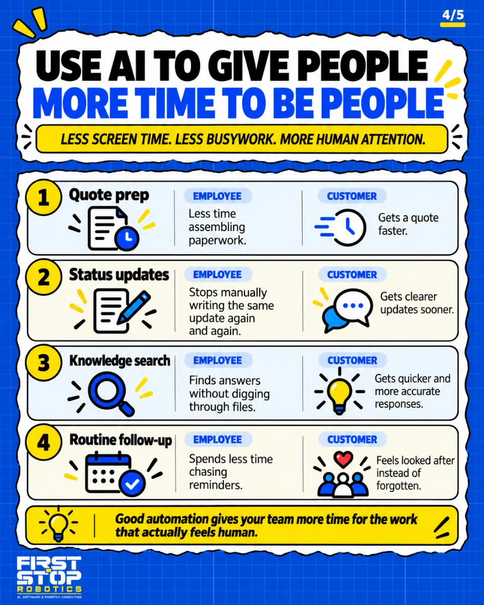 Use AI to give people more time to be people
Less screen time. Less busywork. More human attention.
Quote prep
Employee: Less time assembling paperwork.
Customer: Gets a quote faster.
Status updates
Employee: Stops manually writing the same update again and again.
Customer: Gets clearer updates sooner.
Knowledge search
Employee: Finds answers without digging through files.
Customer: Gets quicker and more accurate responses.
Routine follow-up
Employee: Spends less time chasing reminders.
Customer: Feels looked after instead of forgotten.
Good automation gives your team more time for the work that actually feels human.