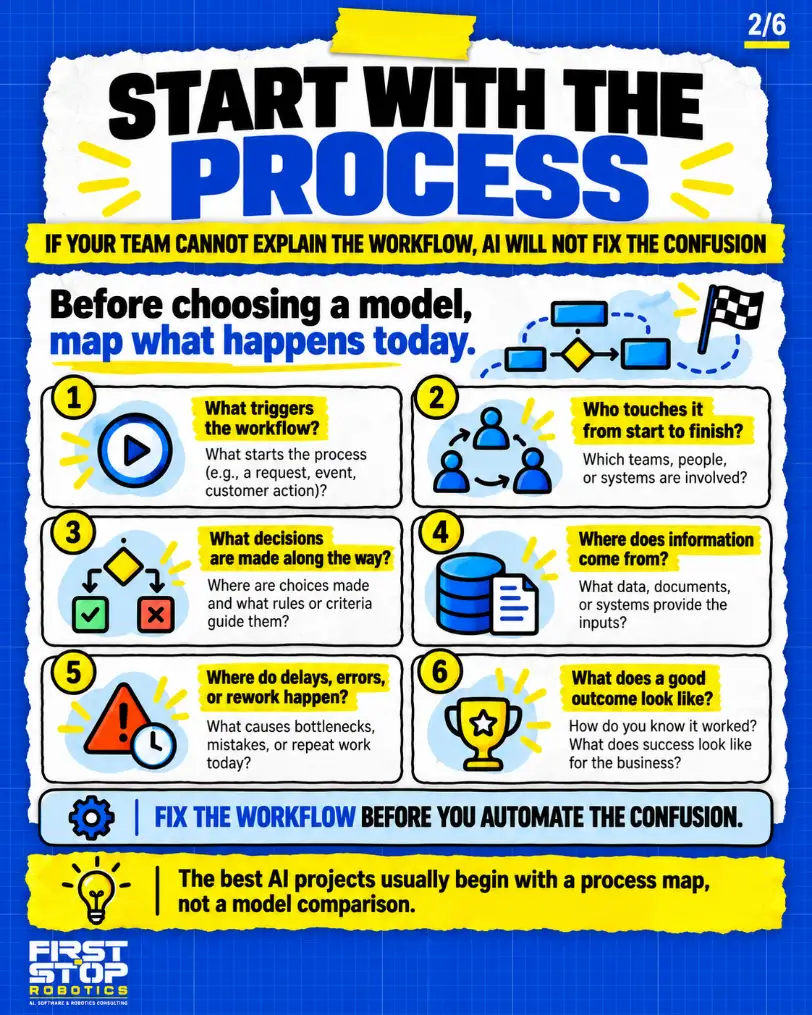 Start with the process
If your team cannot explain the workflow, AI will not fix the confusion
Before choosing a model, map what happens today.
What triggers the workflow? What starts the process (e.g., a request, event, customer action)?
Who touches it from start to finish? Which teams, people, or systems are involved?
What decisions are made along the way? Where are choices made and what rules or criteria guide them?
Where does information come from? What data, documents, or systems provide the inputs?
Where do delays, errors, or rework happen? What causes bottlenecks, mistakes, or repeat work today?
What does a good outcome look like? How do you know it worked? What does success look like for the business?
Fix the workflow before you automate the confusion.
The best AI projects usually begin with a process map, not a model comparison.