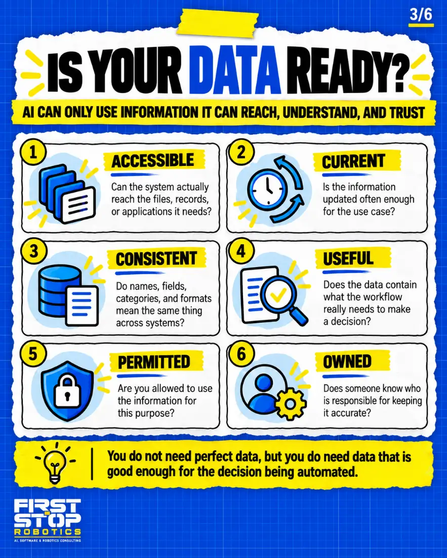 Is your data ready?
AI can only use information it can reach, understand, and trust
Accessible: Can the system actually reach the files, records, or applications it needs?
Current: Is the information updated often enough for the use case?
Consistent: Do names, fields, categories, and formats mean the same thing across systems?
Useful: Does the data contain what the workflow really needs to make a decision?
Permitted: Are you allowed to use the information for this purpose?
Owned: Does someone know who is responsible for keeping it accurate?
You do not need perfect data, but you do need data that is good enough for the decision being automated.
