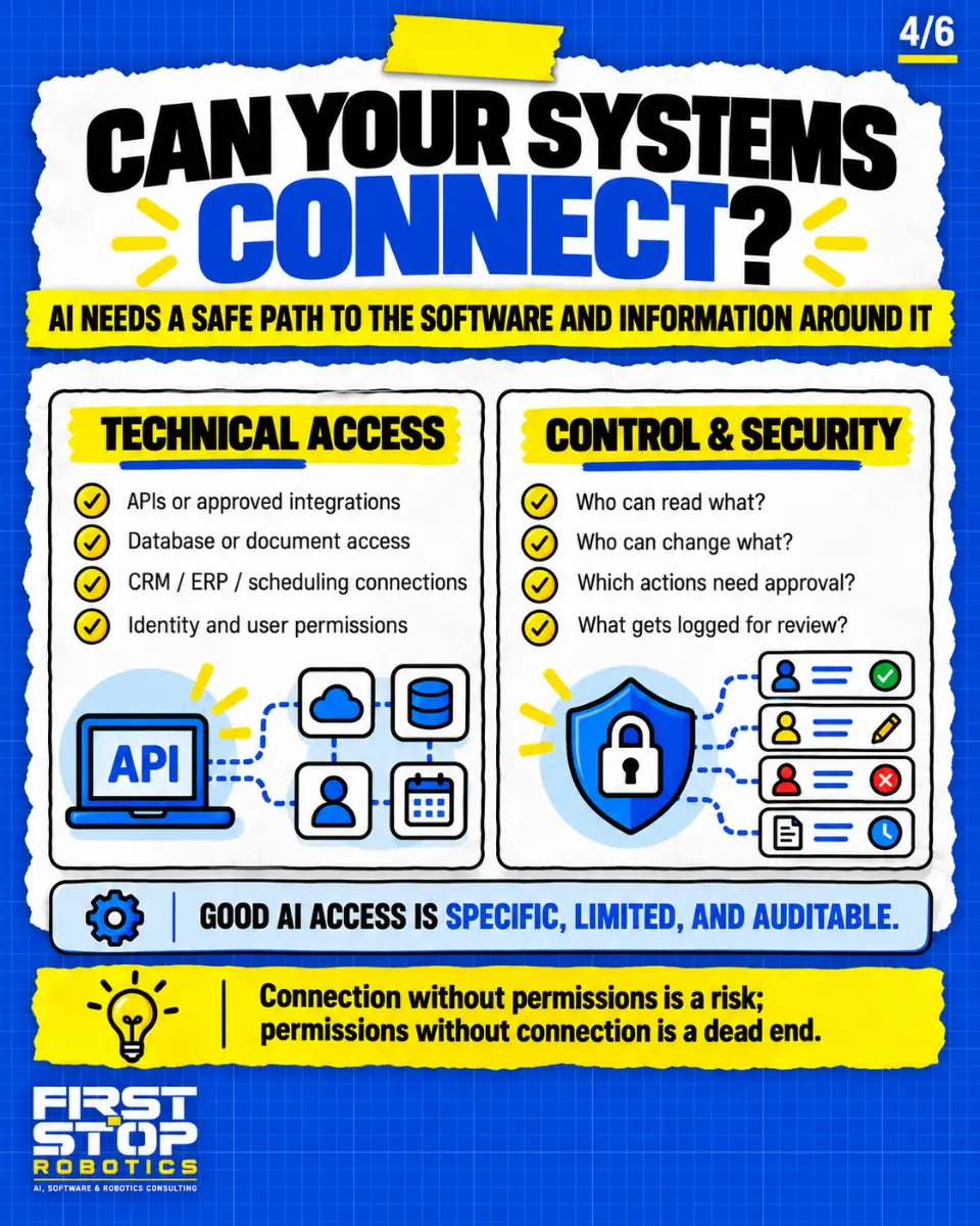 Can your systems connect?
AI needs a safe path to the software and information around it
Technical access
APIs or approved integrations
Database or document access
CRM / ERP / scheduling connections
Identity and user permissions
Control & security
Who can read what?
Who can change what?
Which actions need approval?
What gets logged for review?
Good AI access is specific, limited, and auditable.
Connection without permissions is a risk; permissions without connection is a dead end.