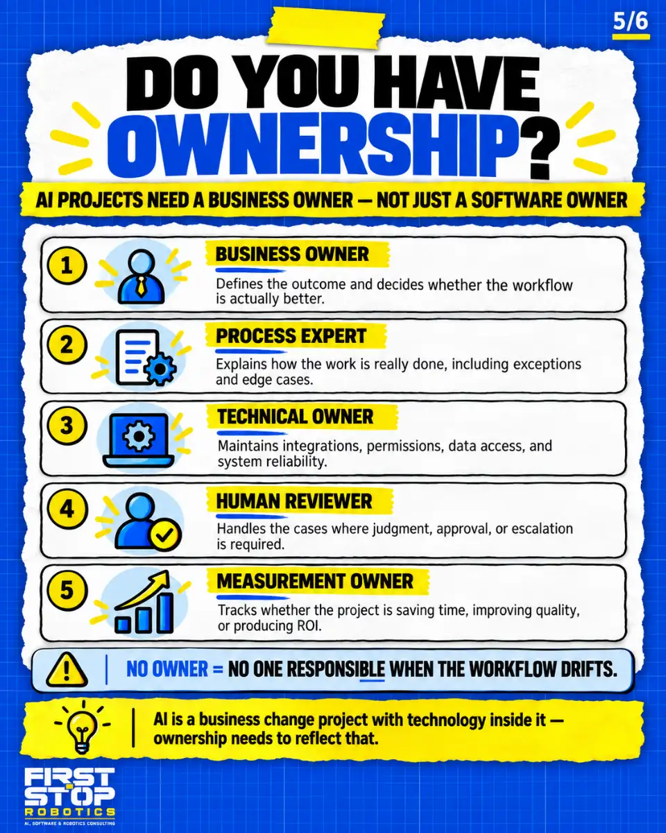 Do you have ownership?
AI projects need a business owner, not just a software owner
Business owner: Defines the outcome and decides whether the workflow is actually better.
Process expert: Explains how the work is really done, including exceptions and edge cases.
Technical owner: Maintains integrations, permissions, data access, and system reliability.
Human reviewer: Handles the cases where judgment, approval, or escalation is required.
Measurement owner: Tracks whether the project is saving time, improving quality, or producing ROI.
No owner = no one responsible when the workflow drifts.
AI is a business change project with technology inside it. Ownership needs to reflect that.