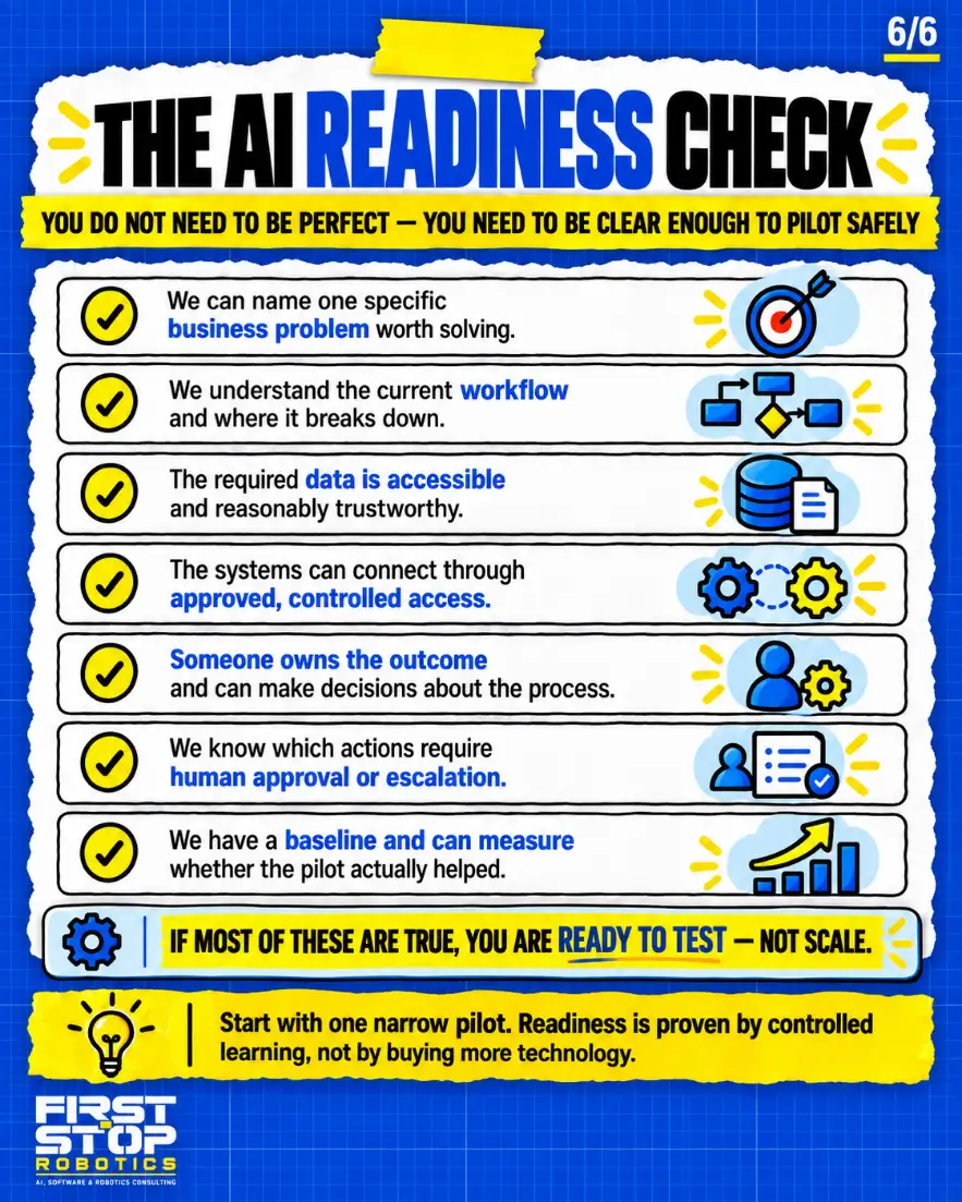 The AI readiness check
You do not need to be perfect: you need to be clear enough to pilot safely
We can name one specific business problem worth solving.
We understand the current workflow and where it breaks down.
The required data is accessible and reasonably trustworthy.
The systems can connect through approved, controlled access.
Someone owns the outcome and can make decisions about the process.
We know which actions require human approval or escalation.
We have a baseline and can measure whether the pilot actually helped.
If most of these are true, you are ready to test, not scale.
Start with one narrow pilot. Readiness is proven by controlled learning, not by buying more technology.