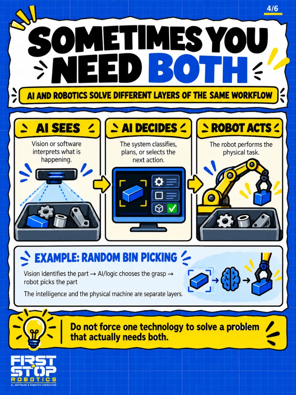 Sometimes you need both
AI and robotics solve different layers of the same workflow
AI sees: Vision or software interprets what is happening.
AI decides: The system classifies, plans, or selects the next action.
Robot acts: The robot performs the physical task.
Example: random bin picking
Vision identifies the part → AI/logic chooses the grasp → robot picks the part
The intelligence and the physical machine are separate layers.
Do not force one technology to solve a problem that actually needs both.