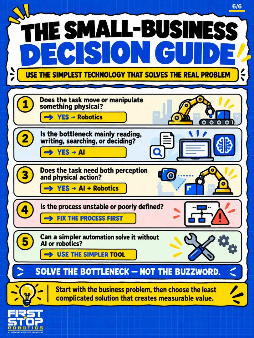 The small-business decision guide
Use the simplest technology that solves the real problem
Does the task move or manipulate something physical? Yes → Robotics
Is the bottleneck mainly reading, writing, searching, or deciding? Yes → AI
Does the task need both perception and physical action? Yes → AI + Robotics
Is the process unstable or poorly defined? Fix the process first
Can a simpler automation solve it without AI or robotics? Use the simpler tool
Solve the bottleneck, not the buzzword.
Start with the business problem, then choose the least complicated solution that creates measurable value.