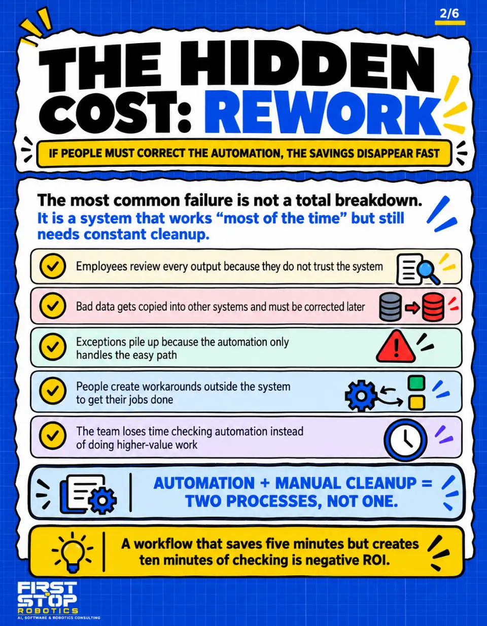 The hidden cost: rework
If people must correct the automation, the savings disappear fast
The most common failure is not a total breakdown.
It is a system that works "most of the time" but still needs constant cleanup.
Employees review every output because they do not trust the system
Bad data gets copied into other systems and must be corrected later
Exceptions pile up because the automation only handles the easy path
People create workarounds outside the system to get their jobs done
The team loses time checking automation instead of doing higher-value work
Automation + manual cleanup = two processes, not one.
A workflow that saves five minutes but creates ten minutes of checking is negative ROI.