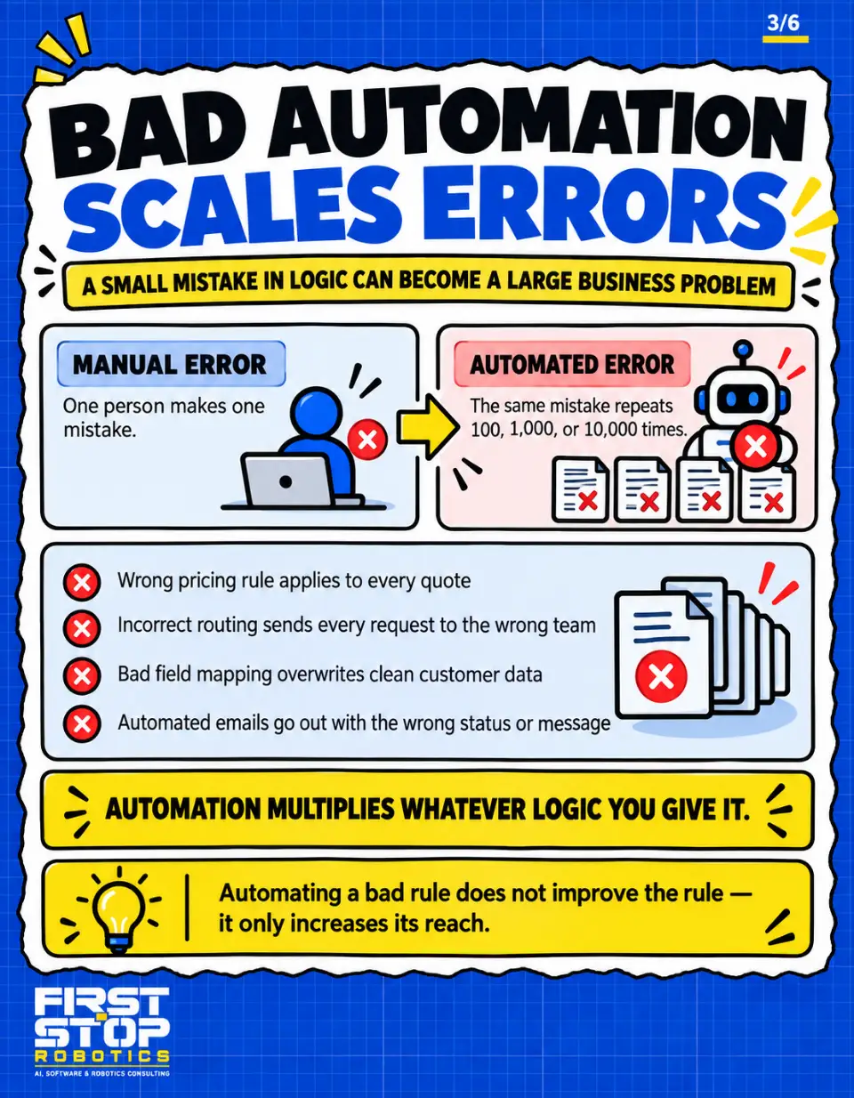 Bad automation scales errors
A small mistake in logic can become a large business problem
Manual error: One person makes one mistake.
Automated error: The same mistake repeats 100, 1,000, or 10,000 times.
Wrong pricing rule applies to every quote
Incorrect routing sends every request to the wrong team
Bad field mapping overwrites clean customer data
Automated emails go out with the wrong status or message
Automation multiplies whatever logic you give it.
Automating a bad rule does not improve the rule, it only increases its reach.
