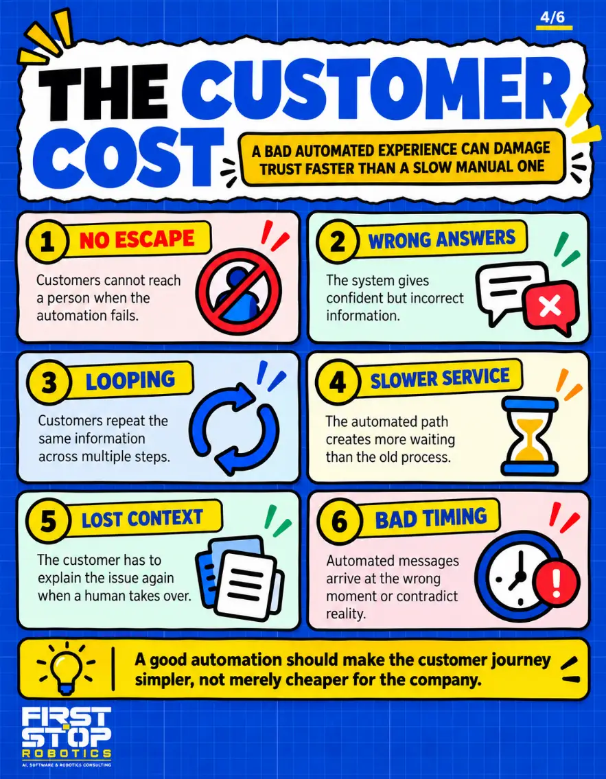The customer cost
A bad automated experience can damage trust faster than a slow manual one
No escape: Customers cannot reach a person when the automation fails.
Wrong answers: The system gives confident but incorrect information.
Looping: Customers repeat the same information across multiple steps.
Slower service: The automated path creates more waiting than the old process.
Lost context: The customer has to explain the issue again when a human takes over.
Bad timing: Automated messages arrive at the wrong moment or contradict reality.
A good automation should make the customer journey simpler, not merely cheaper for the company.