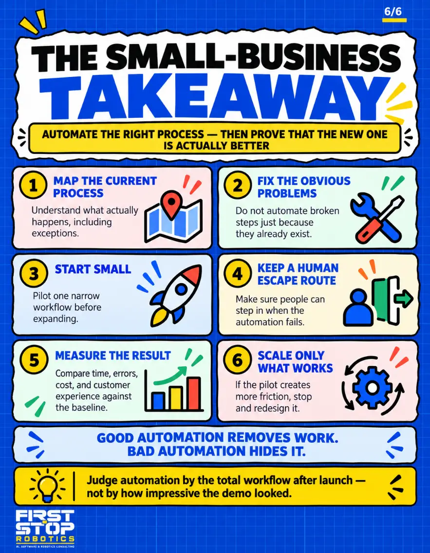 The small-business takeaway
Automate the right process, then prove that the new one is actually better
Map the current process: Understand what actually happens, including exceptions.
Fix the obvious problems: Do not automate broken steps just because they already exist.
Start small: Pilot one narrow workflow before expanding.
Keep a human escape route: Make sure people can step in when the automation fails.
Measure the result: Compare time, errors, cost, and customer experience against the baseline.
Scale only what works: If the pilot creates more friction, stop and redesign it.
Good automation removes work. Bad automation hides it.
Judge automation by the total workflow after launch, not by how impressive the demo looked.