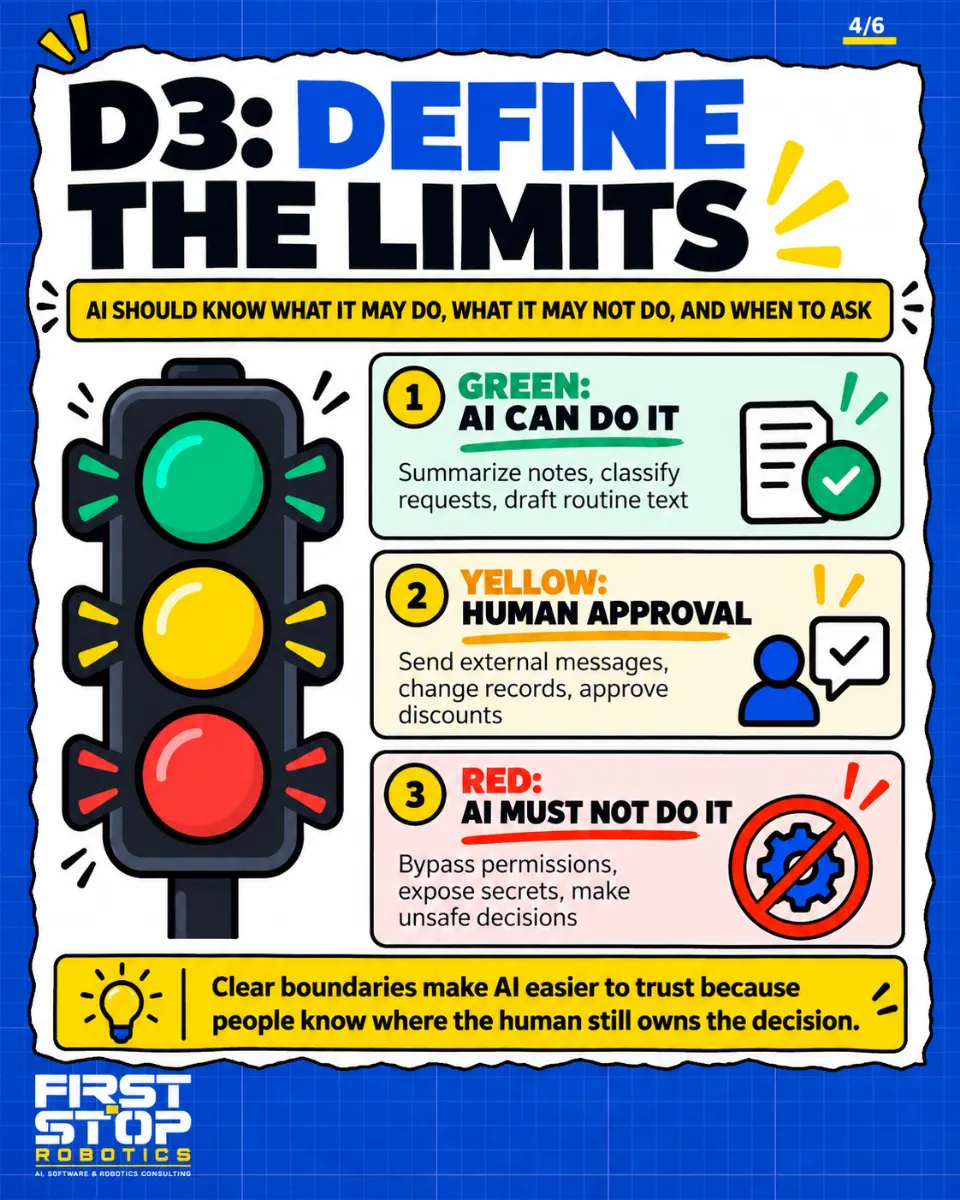 D3: Define the limits
AI should know what it may do, what it may not do, and when to ask
Green: AI can do it
Summarize notes, classify requests, draft routine text
Yellow: Human approval
Send external messages, change records, approve discounts
Red: AI must not do it
Bypass permissions, expose secrets, make unsafe decisions
Clear boundaries make AI easier to trust because people know where the human still owns the decision.