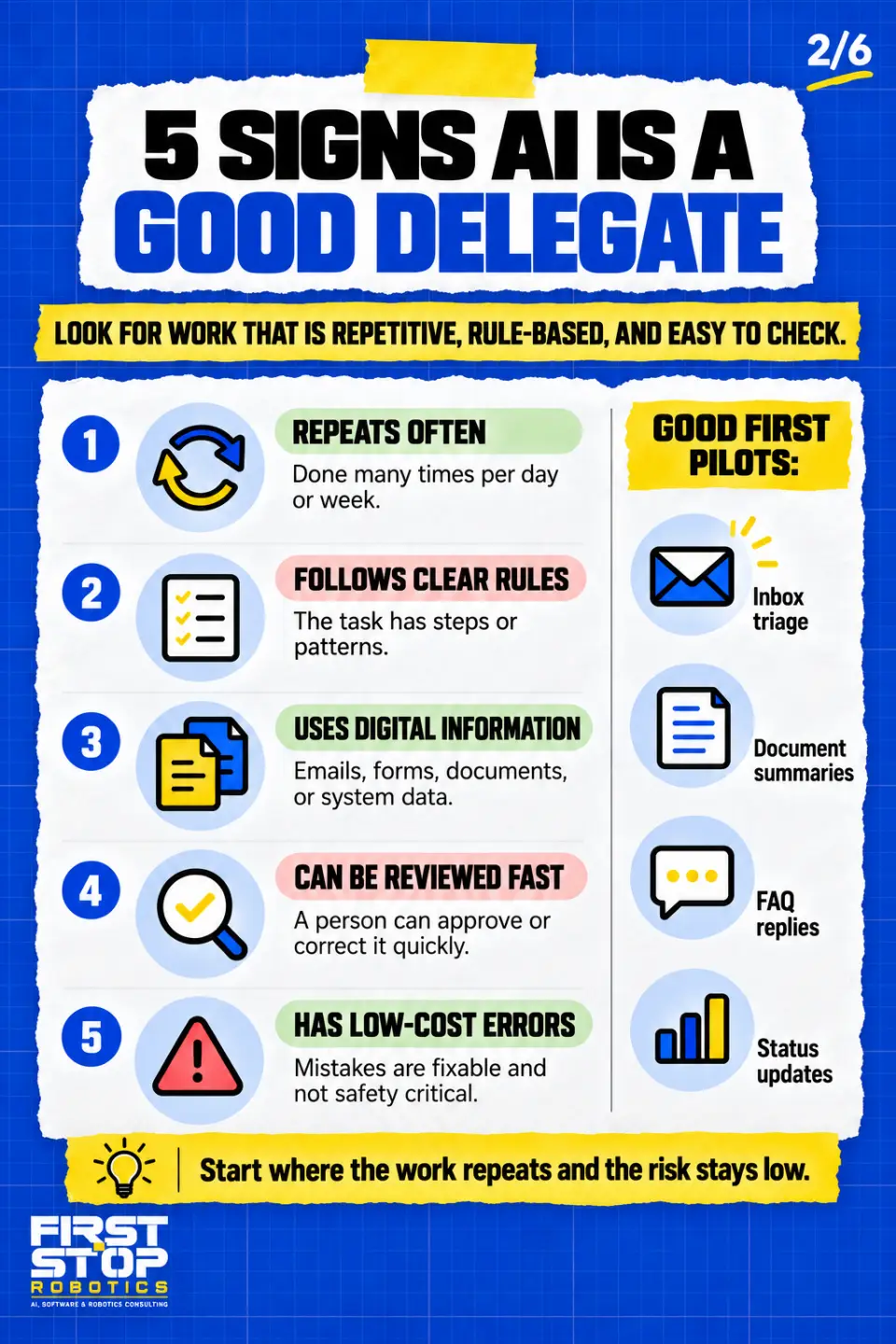 5 signs AI is a good delegate
Look for work that is repetitive, rule-based, and easy to check.
Repeats often: Done many times per day or week.
Follows clear rules: The task has steps or patterns.
Uses digital information: Emails, forms, documents, or system data.
Can be reviewed fast: A person can approve or correct it quickly.
Has low-cost errors: Mistakes are fixable and not safety critical.
Good first pilots:
Inbox triage
Document summaries
FAQ replies
Status updates
Start where the work repeats and the risk stays low.