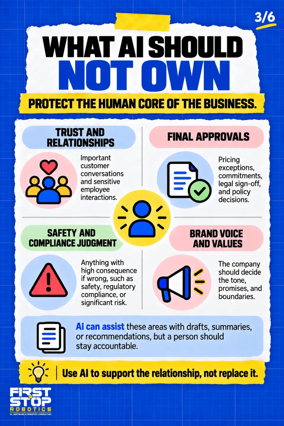 What AI should not own
Protect the human core of the business.
Trust and relationships: Important customer conversations and sensitive employee interactions.
Final approvals: Pricing exceptions, commitments, legal sign-off, and policy decisions.
Safety and compliance judgment: Anything with high consequence if wrong, such as safety, regulatory compliance, or significant risk.
Brand voice and values: The company should decide the tone, promises, and boundaries.
AI can assist these areas with drafts, summaries, or recommendations, but a person should stay accountable.
Use AI to support the relationship, not replace it.
