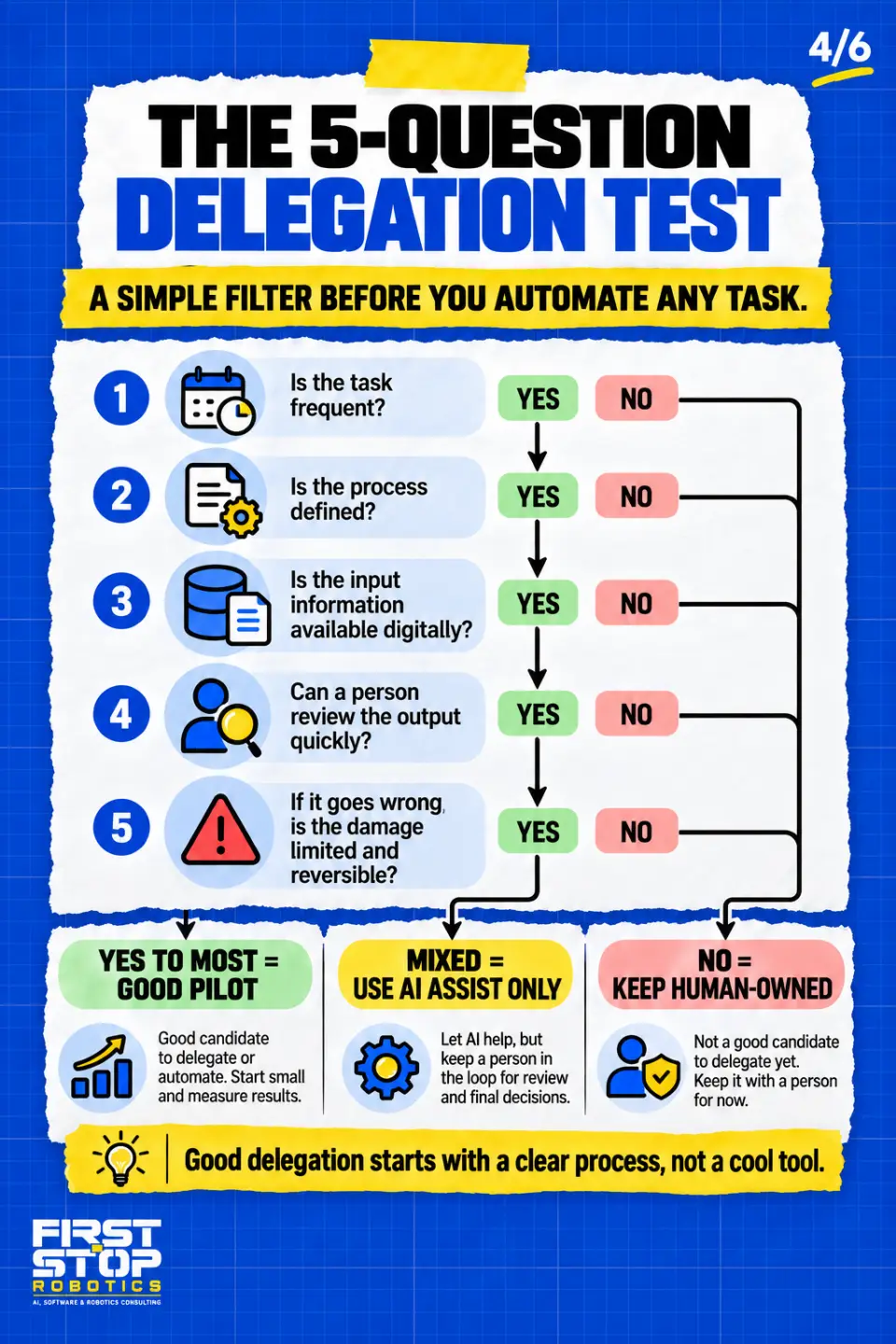 The 5-question delegation test
A simple filter before you automate any task.
Is the task frequent?
Is the process defined?
Is the input information available digitally?
Can a person review the output quickly?
If it goes wrong, is the damage limited and reversible?
Yes to most = good pilot: Good candidate to delegate or automate. Start small and measure results.
Mixed = use AI assist only: Let AI help, but keep a person in the loop for review and final decisions.
No = keep human-owned: Not a good candidate to delegate yet. Keep it with a person for now.
Good delegation starts with a clear process, not a cool tool.