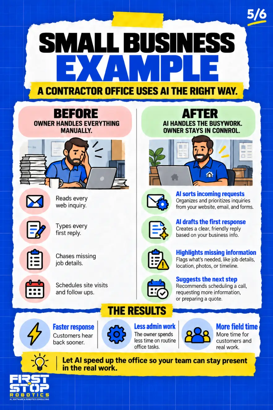 Small business example
A contractor office uses AI the right way.
Before
Owner handles everything manually.
Reads every web inquiry.
Types every first reply.
Chases missing job details.
Schedules site visits and follow ups.
After
AI handles the busywork. Owner stays in control.
AI sorts incoming requests: Organizes and prioritizes inquiries from your website, email, and forms.
AI drafts the first response: Creates a clear, friendly reply based on your business info.
Highlights missing information: Flags what's needed, like job details, location, photos, or timeline.
Suggests the next step: Recommends scheduling a call, requesting more information, or preparing a quote.
The results
Faster response: Customers hear back sooner.
Less admin work: The owner spends less time on routine office tasks.
More field time: More time for customers and real work.
Let AI speed up the office so your team can stay present in the real work.