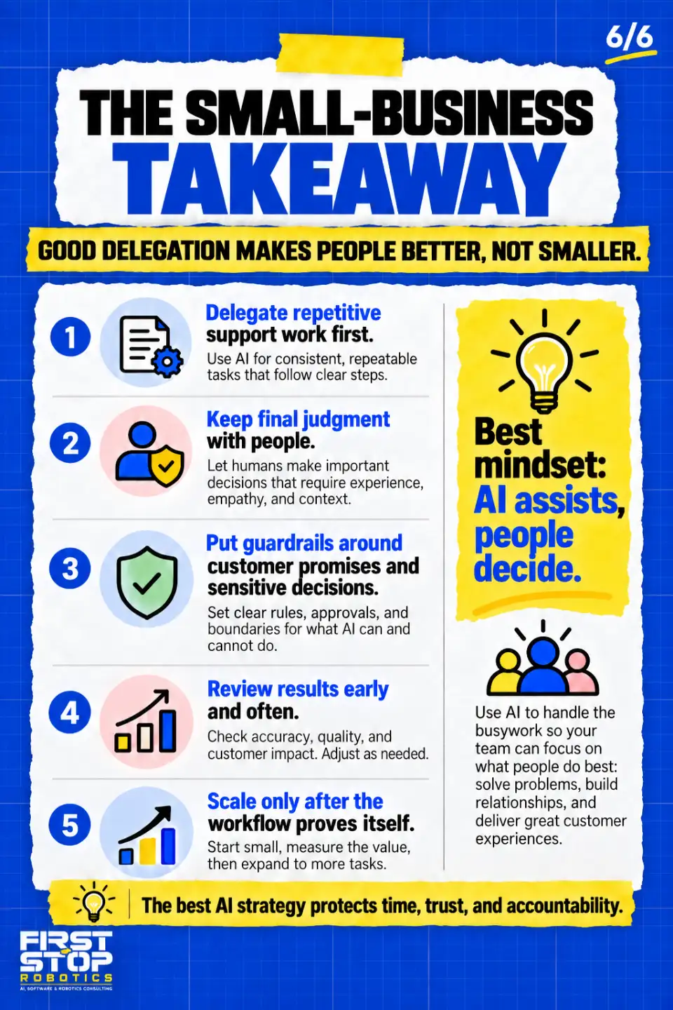 The small-business takeaway
Good delegation makes people better, not smaller.
Delegate repetitive support work first: Use AI for consistent, repeatable tasks that follow clear steps.
Keep final judgment with people: Let humans make important decisions that require experience, empathy, and context.
Put guardrails around customer promises and sensitive decisions: Set clear rules, approvals, and boundaries for what AI can and cannot do.
Review results early and often: Check accuracy, quality, and customer impact. Adjust as needed.
Scale only after the workflow proves itself: Start small, measure the value, then expand to more tasks.
Best mindset: AI assists, people decide.
Use AI to handle the busywork so your team can focus on what people do best: solve problems, build relationships, and deliver great customer experiences.
The best AI strategy protects time, trust, and accountability.