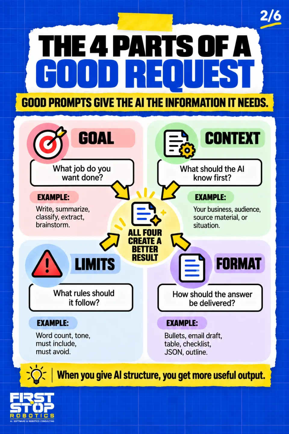 The 4 parts of a good request
Good prompts give the AI the information it needs.
Goal: What job do you want done?
Example: Write, summarize, classify, extract, brainstorm.
Context: What should the AI know first?
Example: Your business, audience, source material, or situation.
Limits: What rules should it follow?
Example: Word count, tone, must include, must avoid.
Format: How should the answer be delivered?
Example: Bullets, email draft, table, checklist, JSON, outline.
All four create a better result
When you give AI structure, you get more useful output.