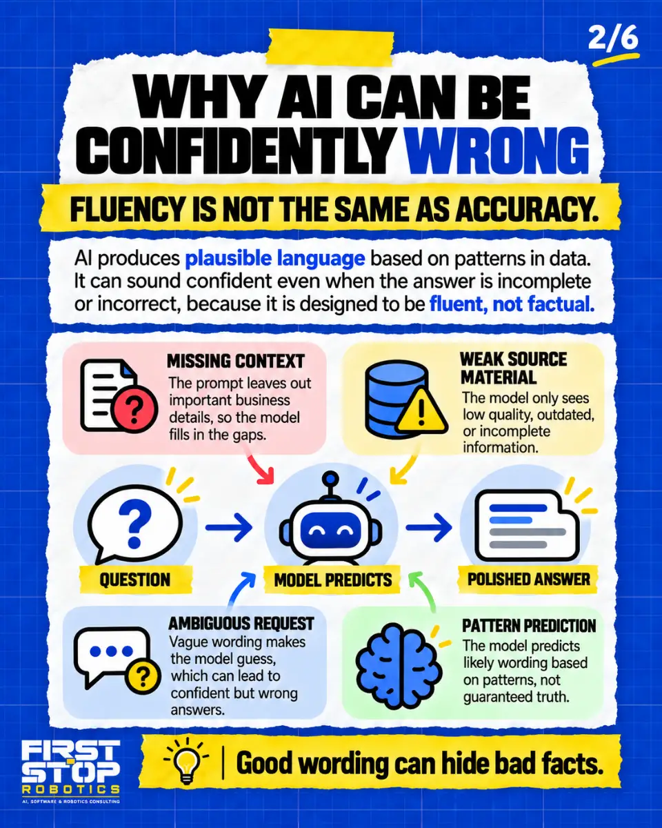 Why AI can be confidently wrong
Fluency is not the same as accuracy.
AI produces plausible language based on patterns in data. It can sound confident even when the answer is incomplete or incorrect, because it is designed to be fluent, not factual.
Missing context: The prompt leaves out important business details, so the model fills in the gaps.
Weak source material: The model only sees low quality, outdated, or incomplete information.
Question → Model predicts → Polished answer
Ambiguous request: Vague wording makes the model guess, which can lead to confident but wrong answers.
Pattern prediction: The model predicts likely wording based on patterns, not guaranteed truth.
Good wording can hide bad facts.