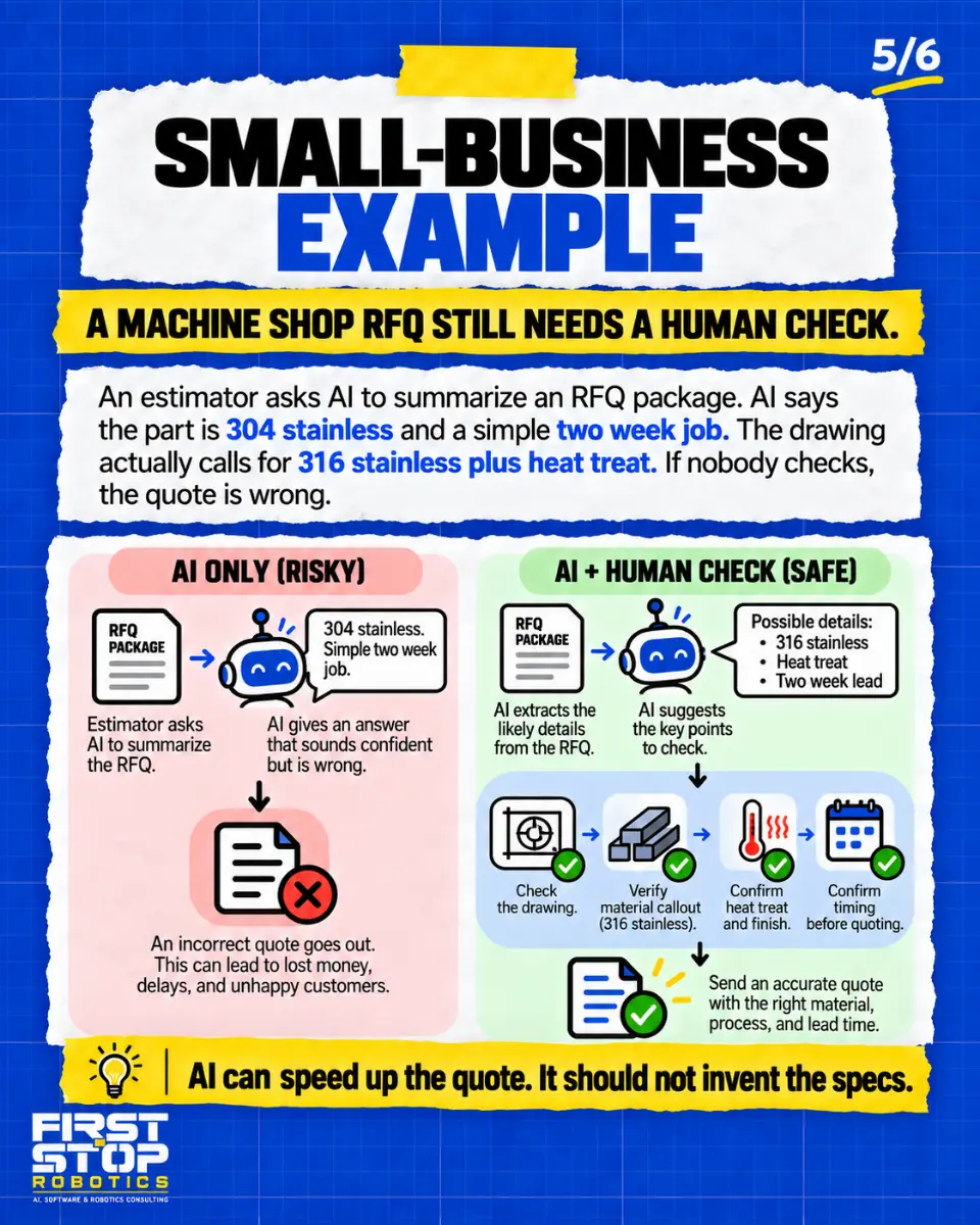 Small-business example
A machine shop RFQ still needs a human check.
An estimator asks AI to summarize an RFQ package. AI says the part is 304 stainless and a simple two week job. The drawing actually calls for 316 stainless plus heat treat. If nobody checks, the quote is wrong.
AI only (risky)
Estimator asks AI to summarize the RFQ.
AI gives an answer that sounds confident but is wrong.
304 stainless. Simple two week job.
An incorrect quote goes out. This can lead to lost money, delays, and unhappy customers.
AI + human check (safe)
AI extracts the likely details from the RFQ.
AI suggests the key points to check.
Possible details:
316 stainless
Heat treat
Two week lead
Check the drawing.
Verify material callout (316 stainless).
Confirm heat treat and finish.
Confirm timing before quoting.
Send an accurate quote with the right material, process, and lead time.
AI can speed up the quote. It should not invent the specs.
