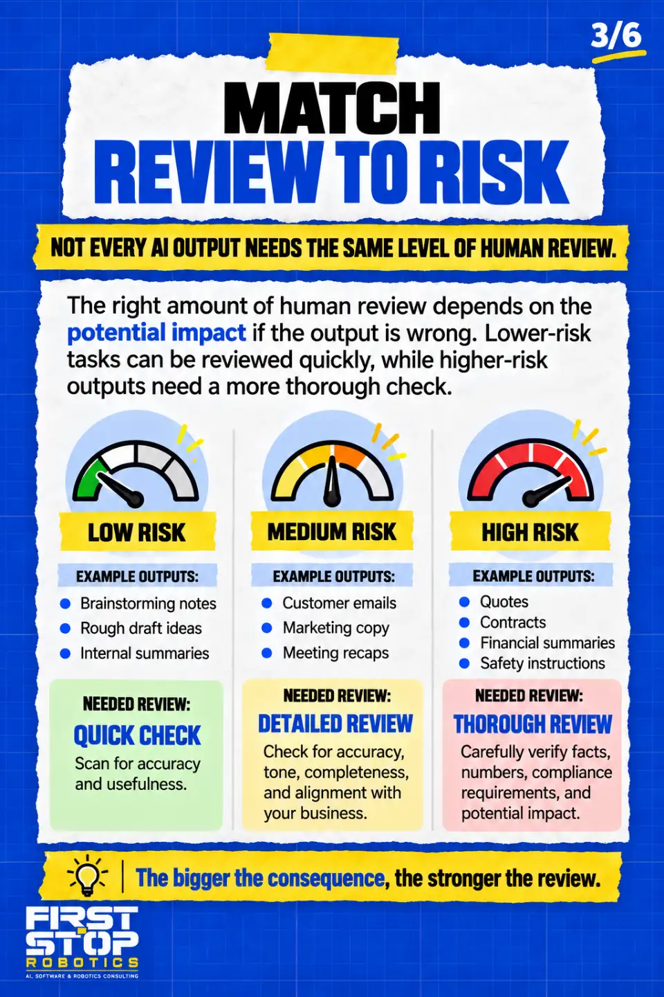 Match review to risk
Not every AI output needs the same level of human review.
The right amount of human review depends on the potential impact if the output is wrong. Lower-risk tasks can be reviewed quickly, while higher-risk outputs need a more thorough check.
Low risk
Example outputs:
Brainstorming notes
Rough draft ideas
Internal summaries
Needed review: Quick check
Scan for accuracy and usefulness.
Medium risk
Example outputs:
Customer emails
Marketing copy
Meeting recaps
Needed review: Detailed review
Check for accuracy, tone, completeness, and alignment with your business.
High risk
Example outputs:
Quotes
Contracts
Financial summaries
Safety instructions
Needed review: Thorough review
Carefully verify facts, numbers, compliance requirements, and potential impact.
The bigger the consequence, the stronger the review.